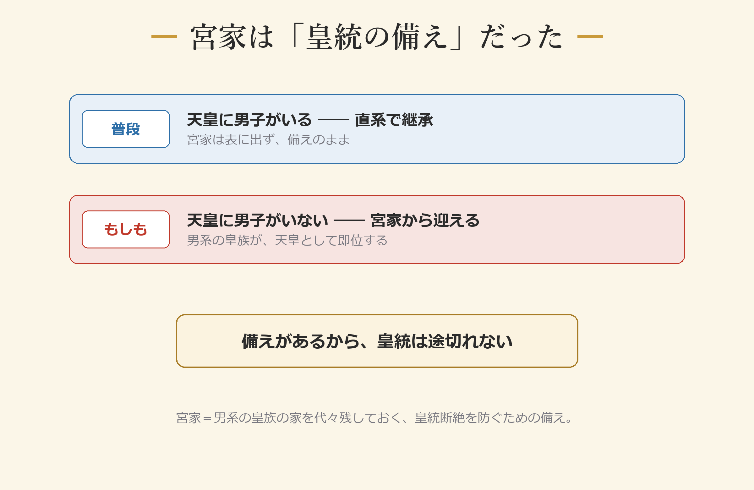 宮家は「皇統の備え」だった