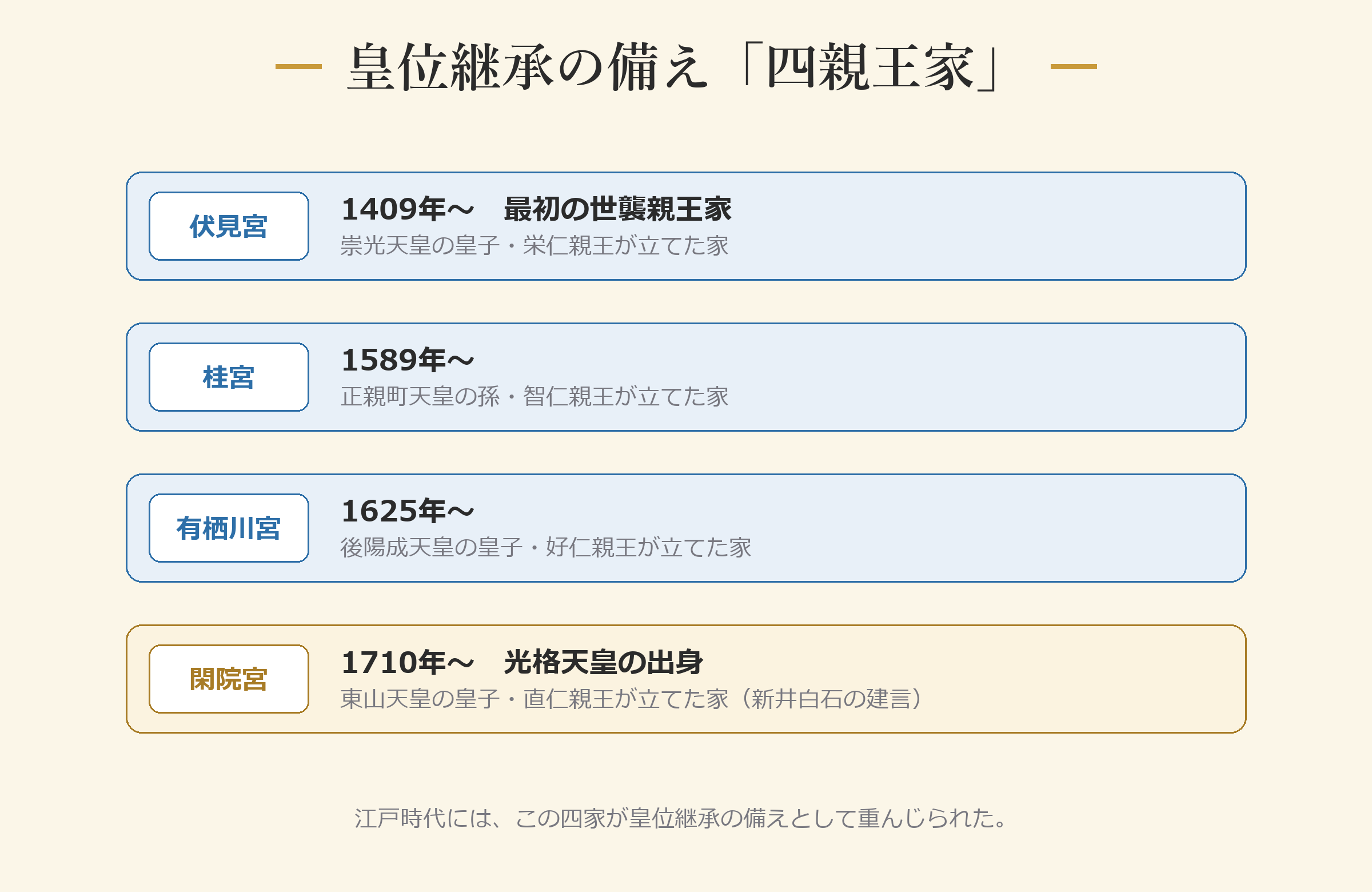 皇位継承の備え「四親王家」