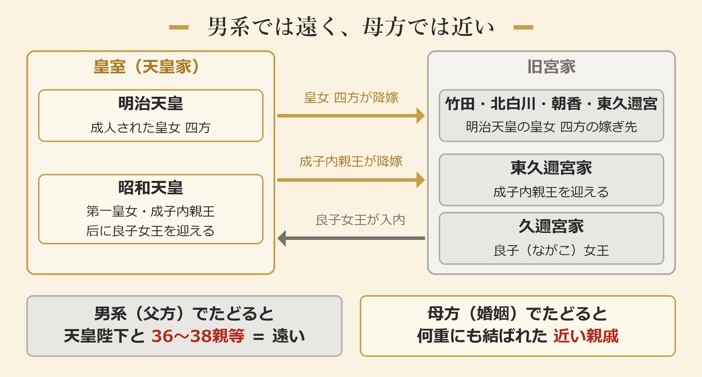 男系では遠く、母方では近い