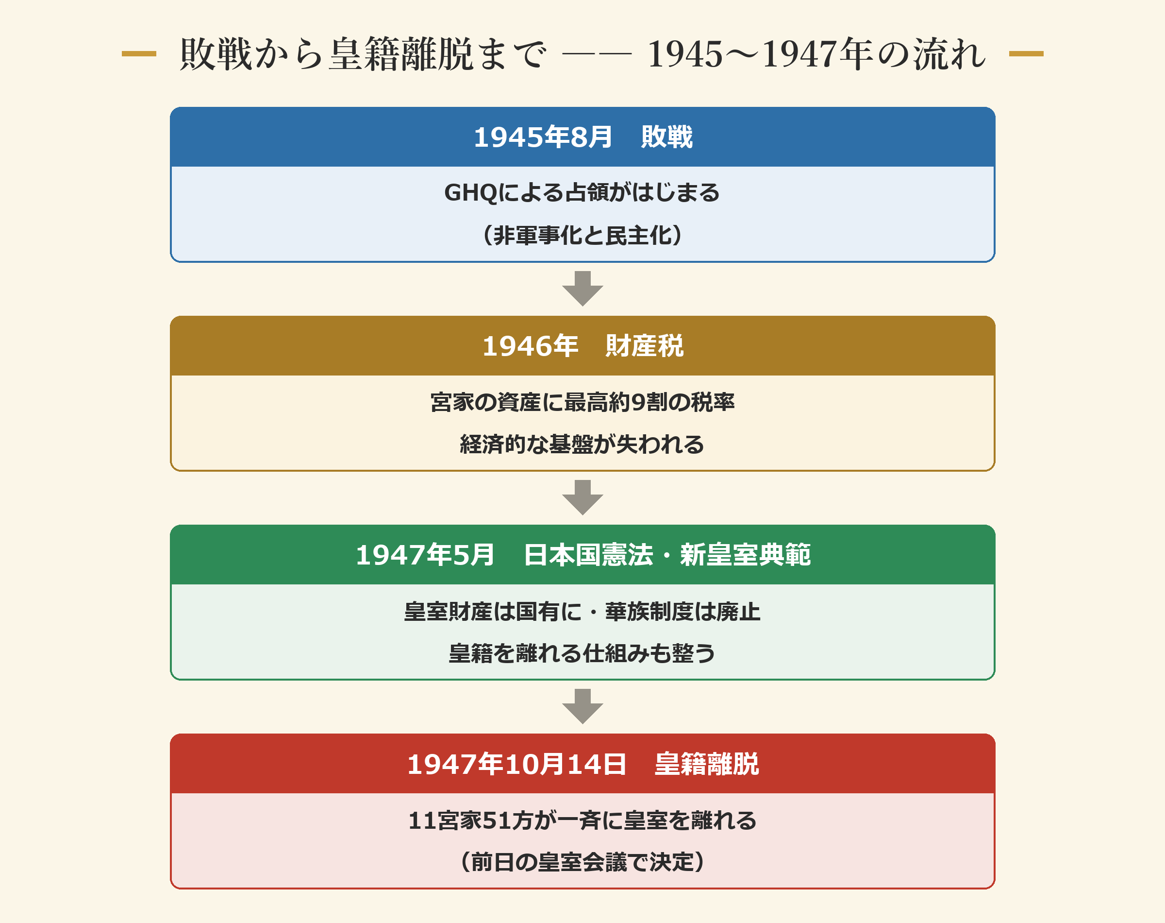敗戦から皇籍離脱まで ―― 1945〜1947年の流れ