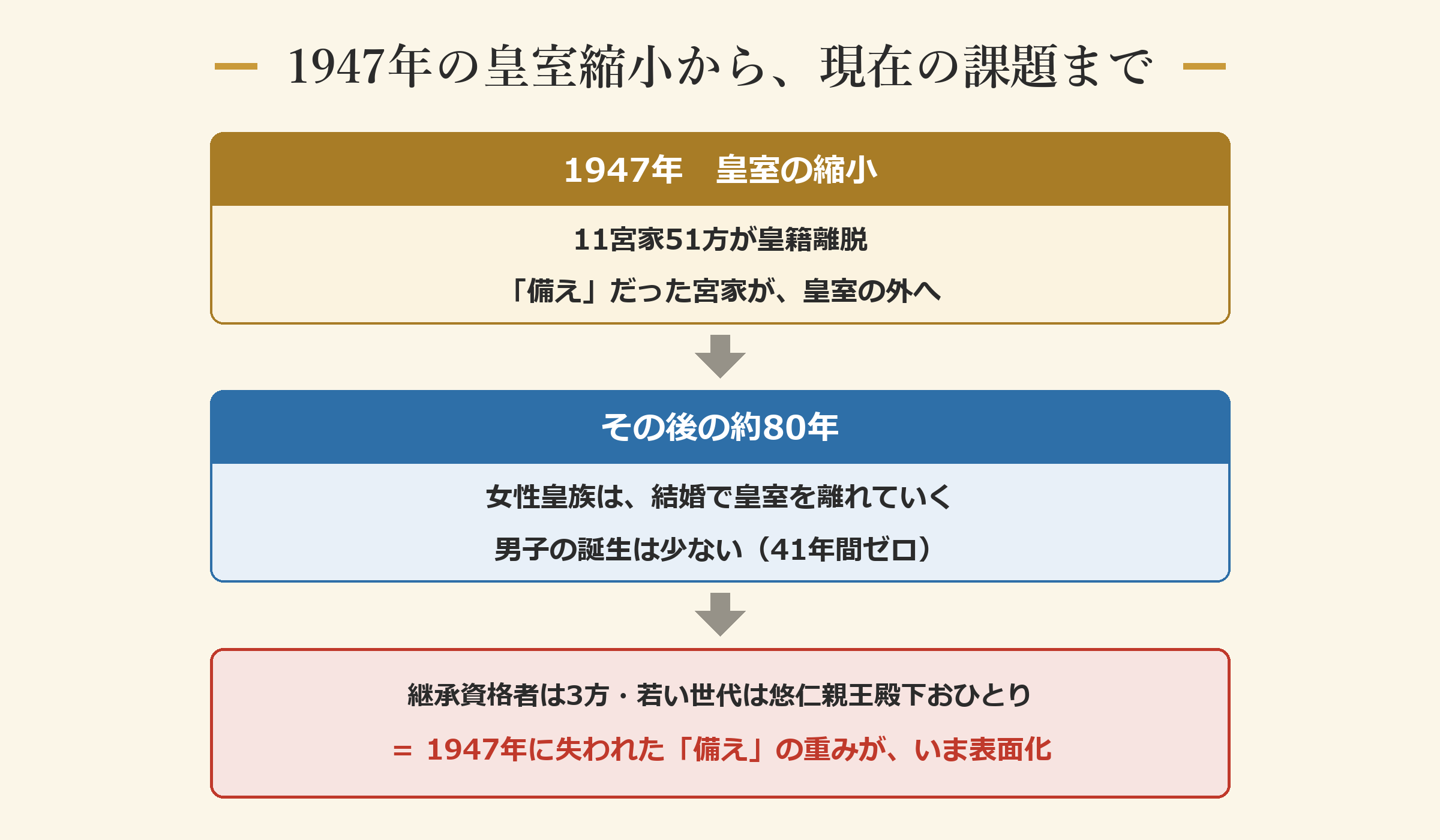 1947年の皇室縮小から、現在の課題まで