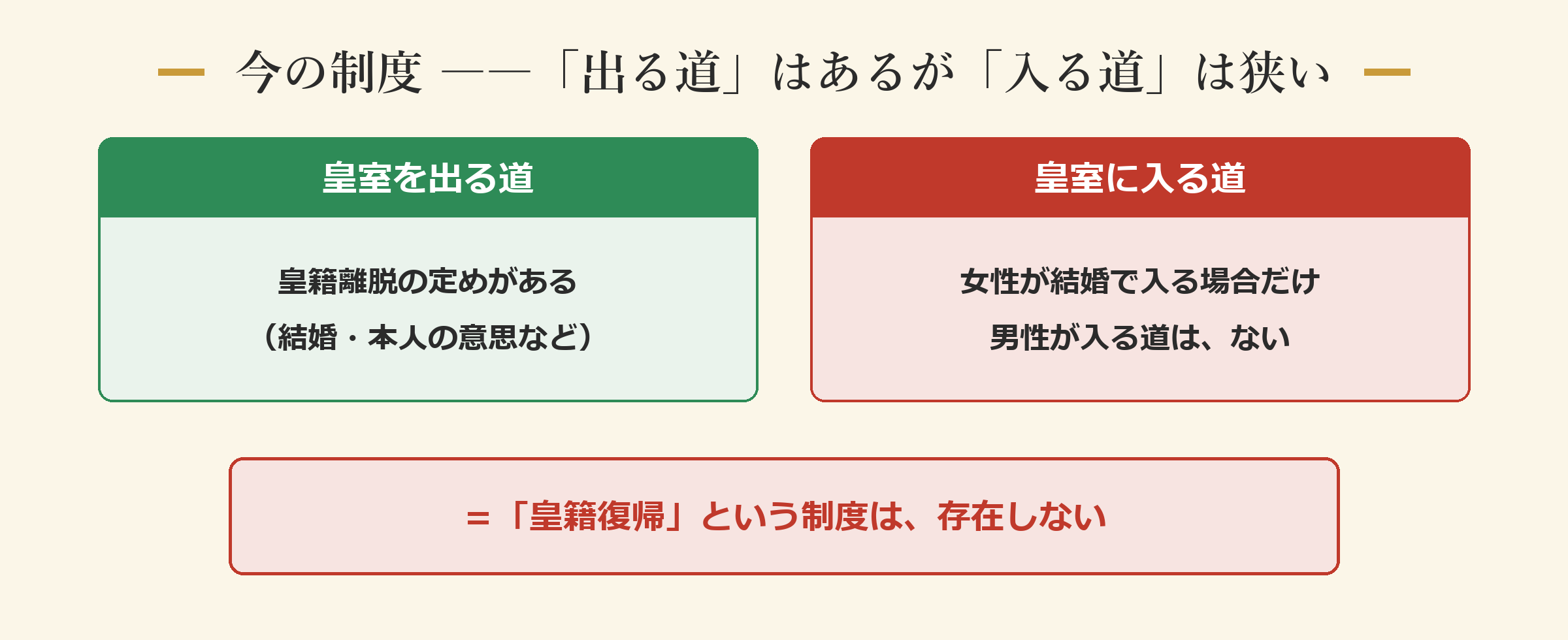 今の制度 ―― 「出る道」はあるが、男性が「入る道」はない