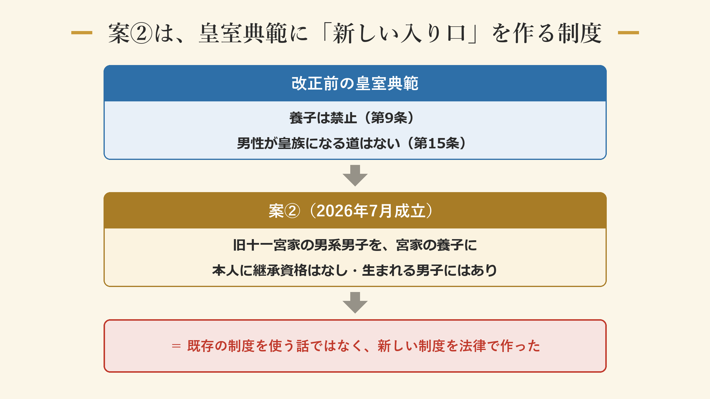 案②は、皇室典範に「新しい入り口」を作る制度