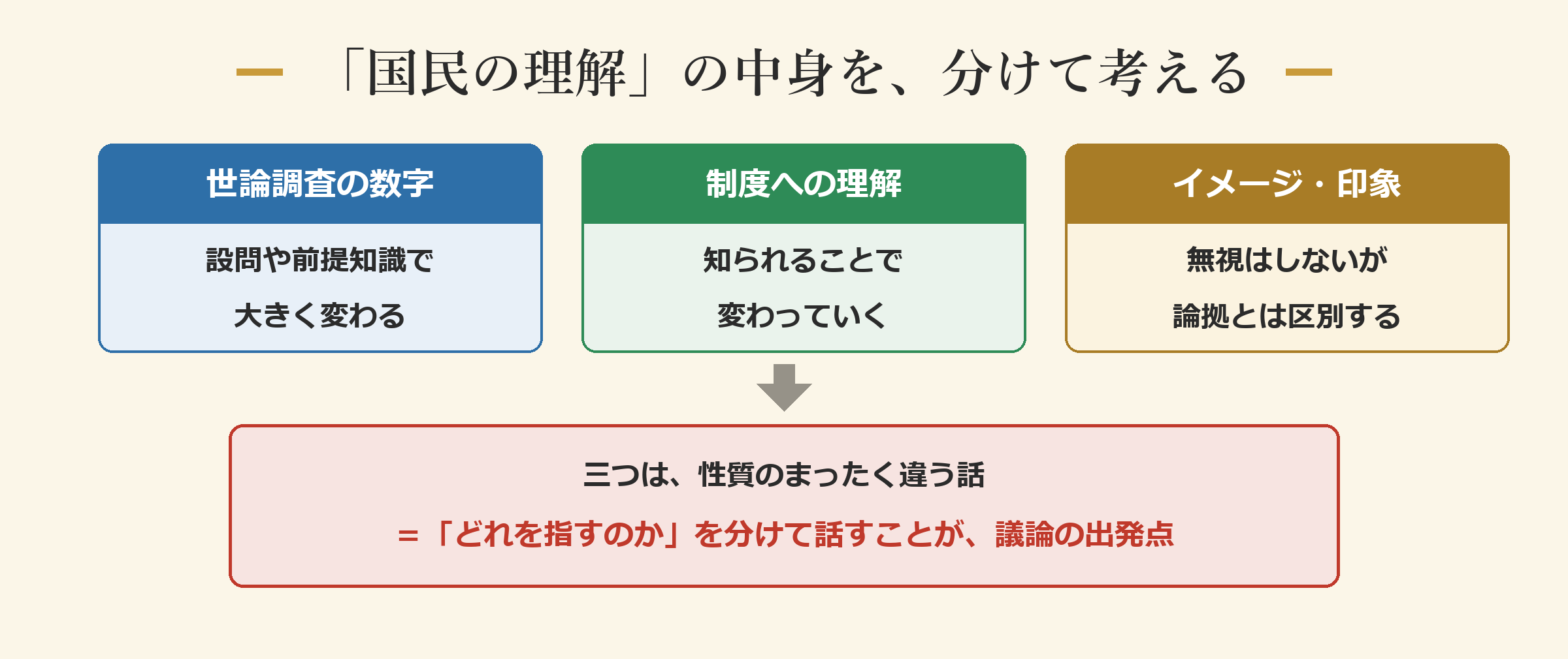 「国民の理解」の中身を、分けて考える