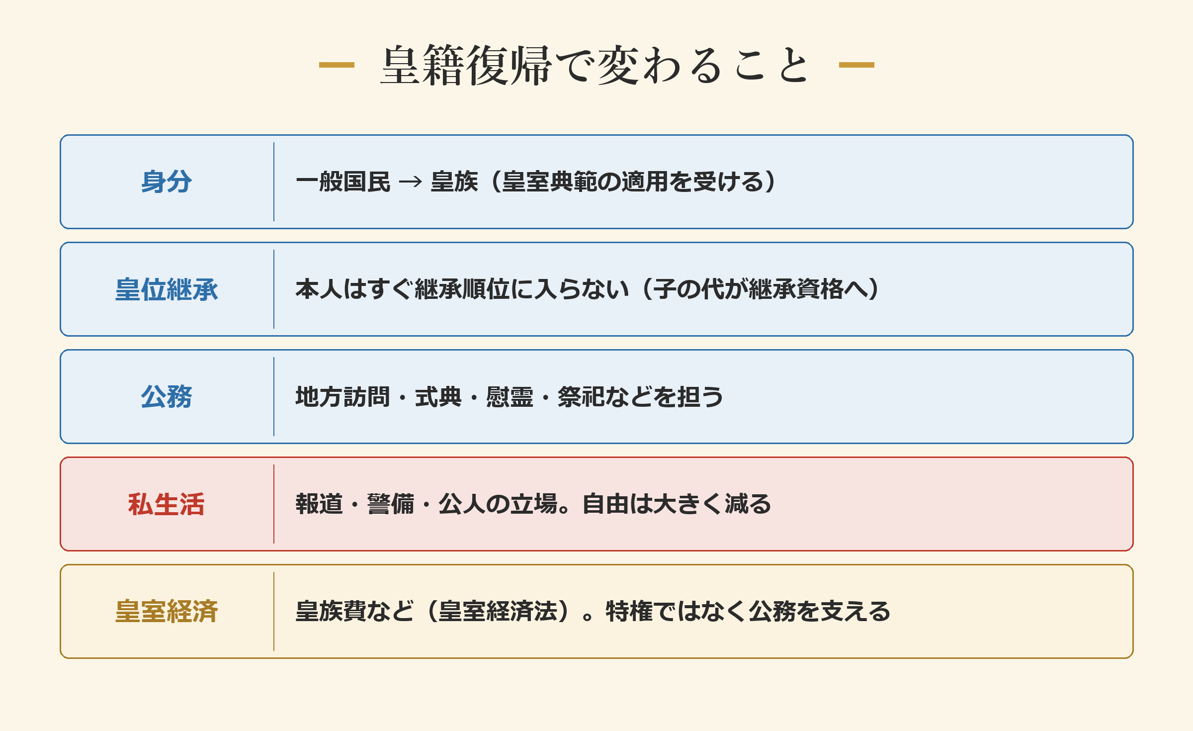 皇籍復帰で変わること