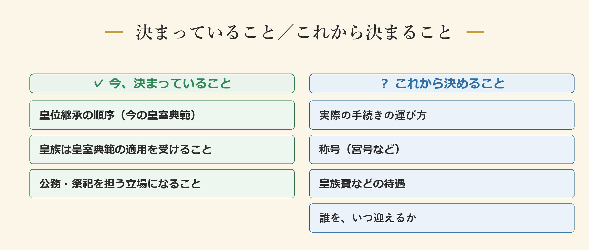 決まっていること/これから決まること