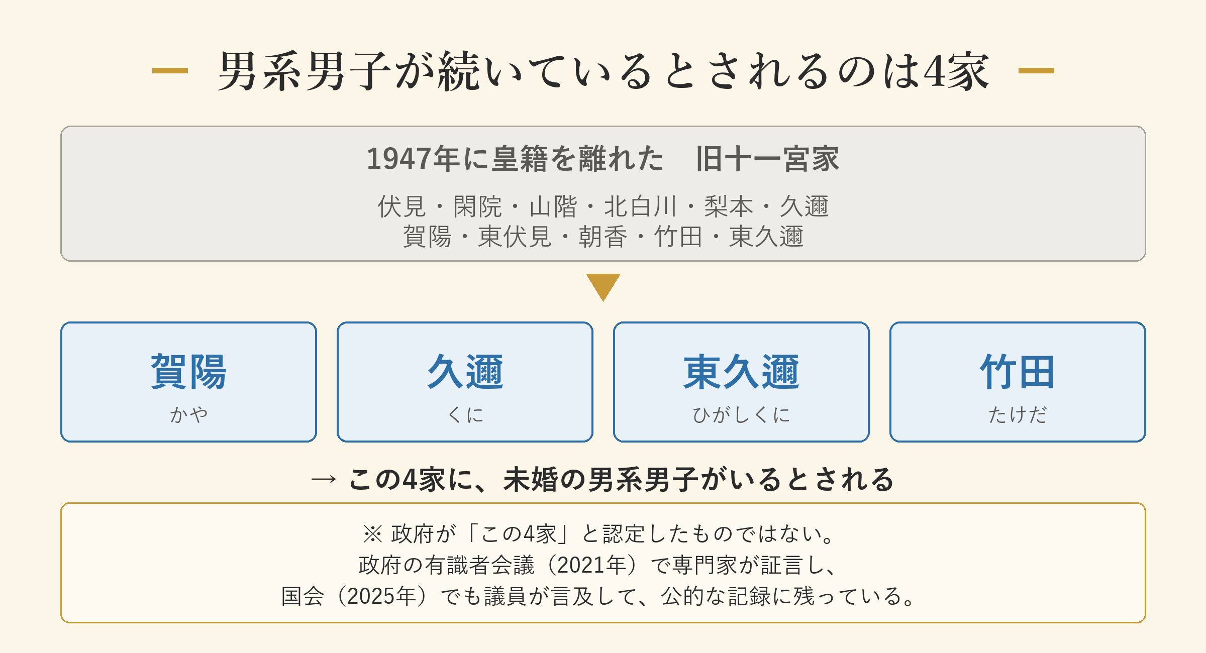 男系男子が続いているとされるのは4家