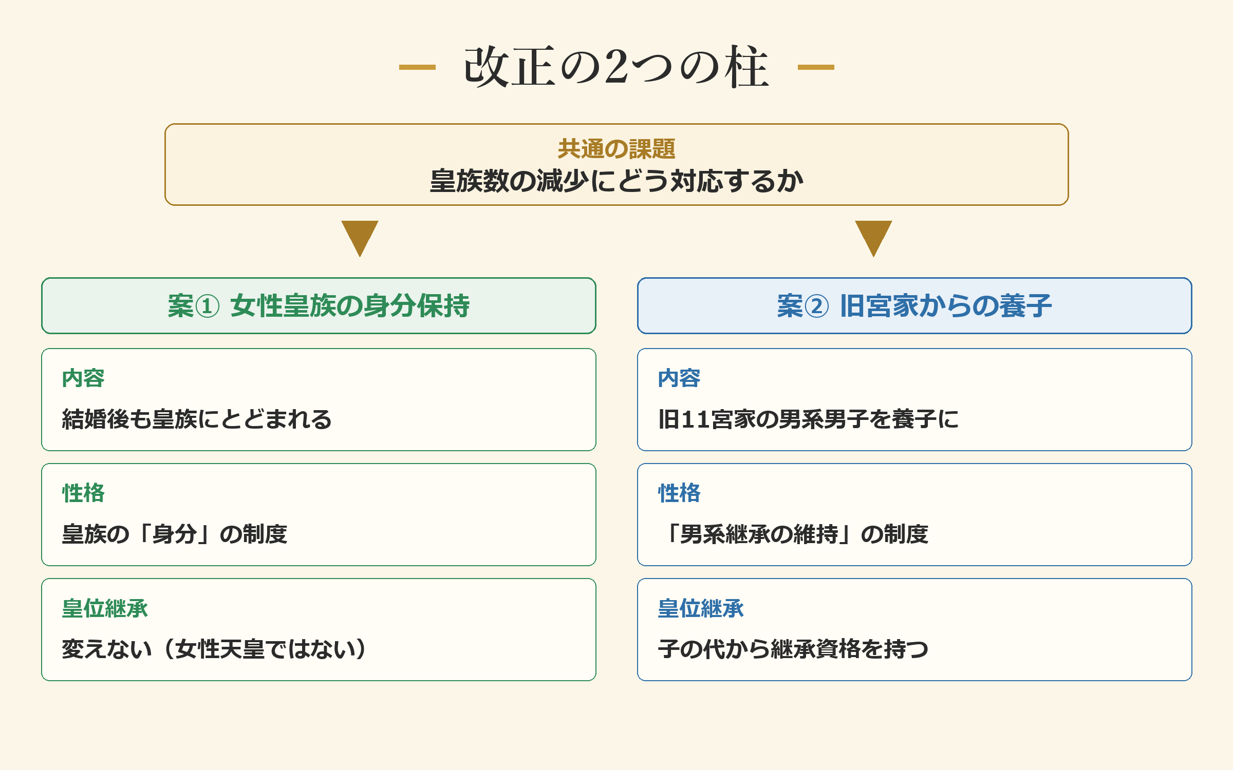 改正の2つの柱 ―― 何が同じで、何が違うのか