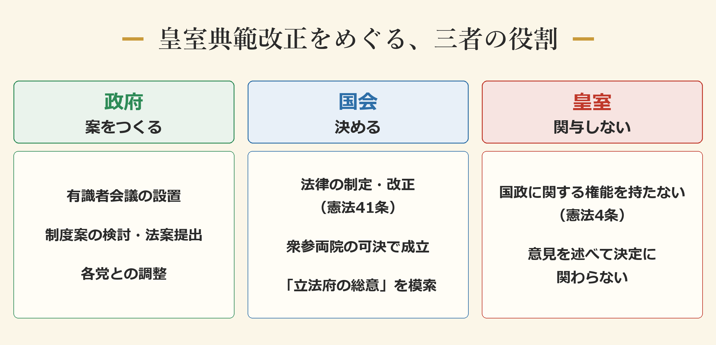 皇室典範改正をめぐる、三者の役割