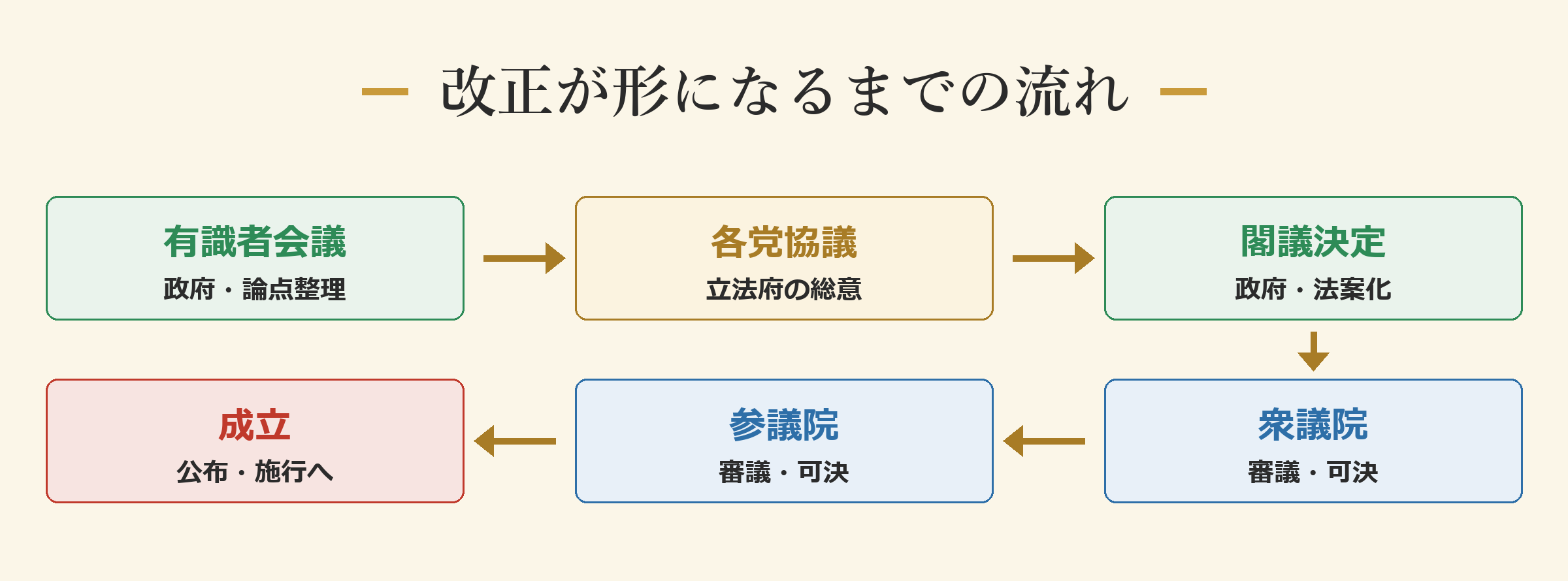 改正が形になるまでの流れ