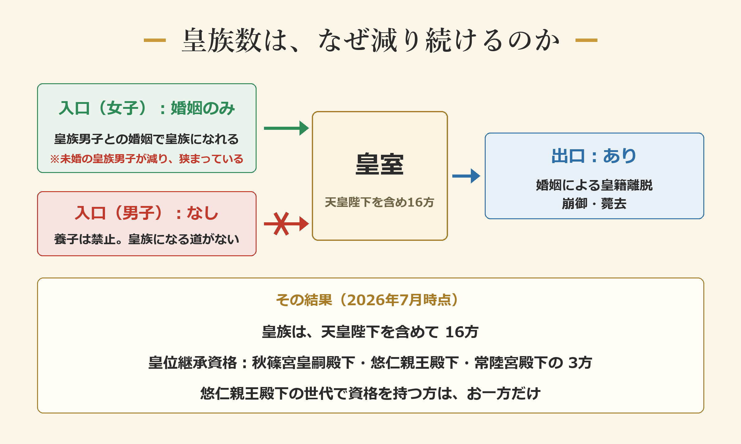 皇族数はなぜ減り続けるのか