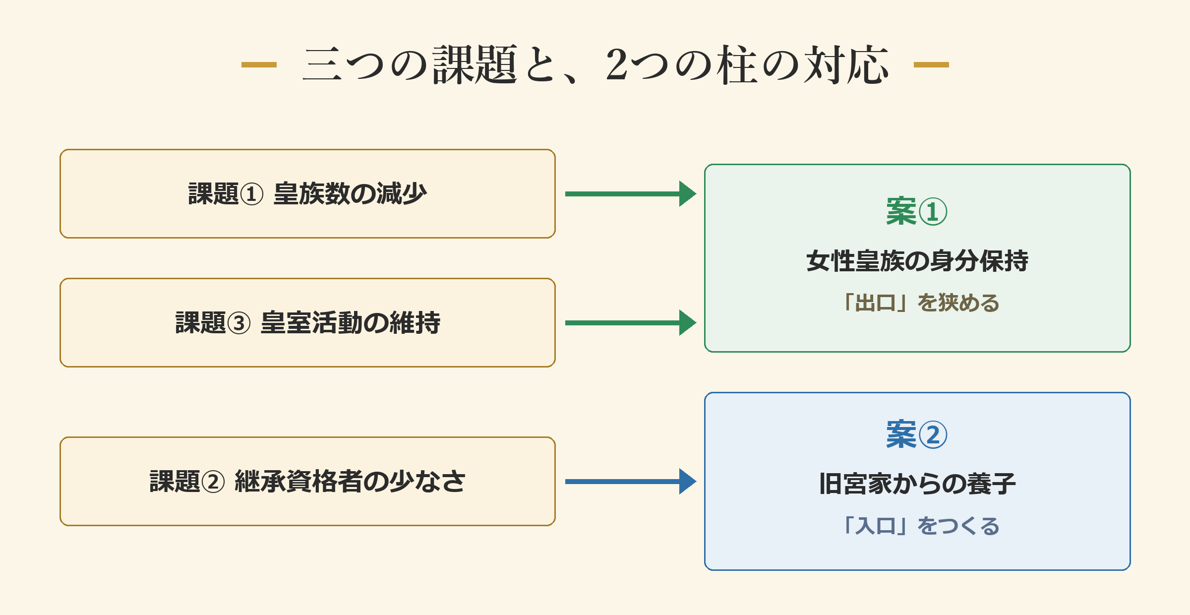 三つの課題と、2つの柱の対応