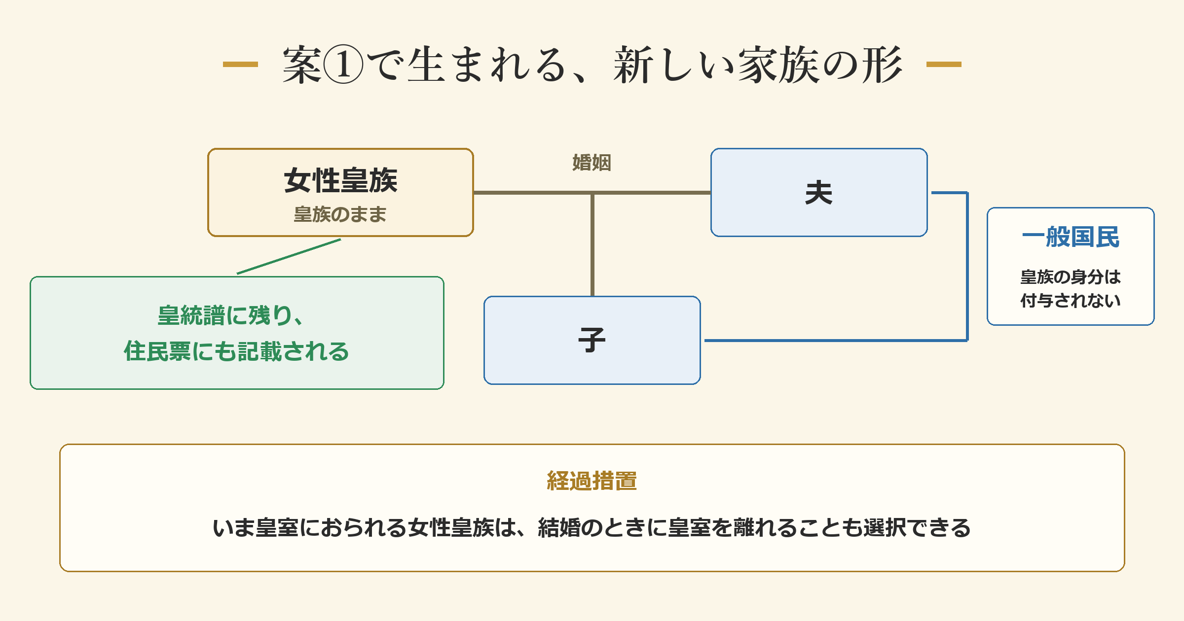 現行制度と案①の違い