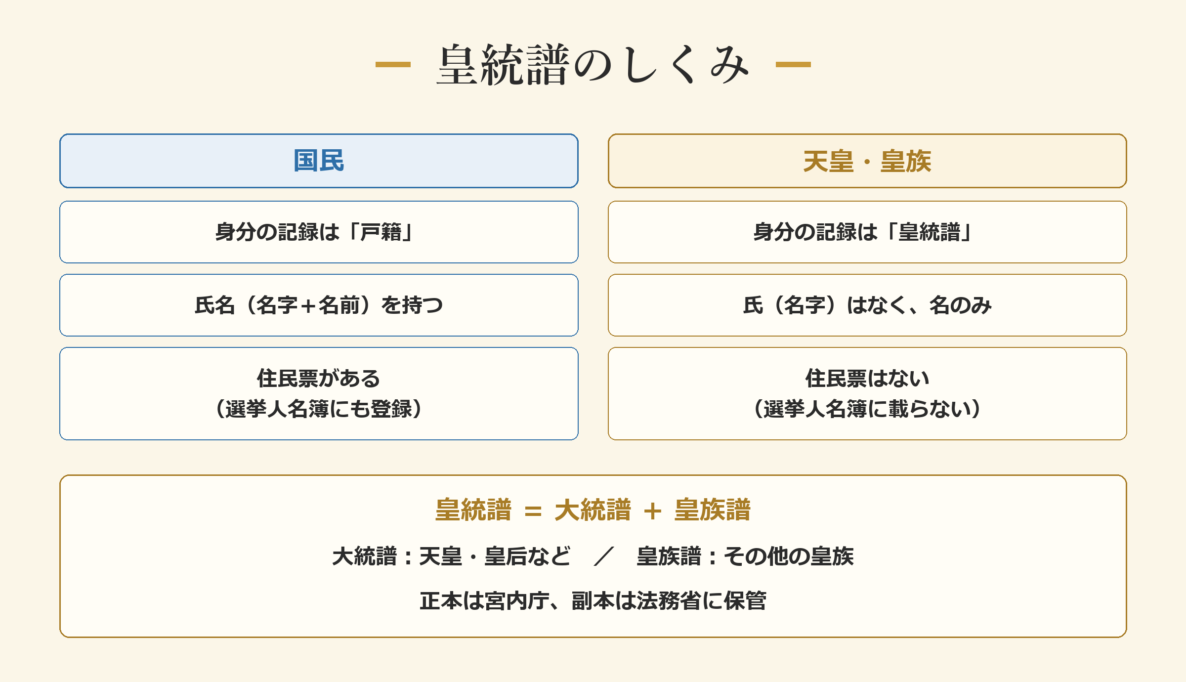 皇統譜のしくみ