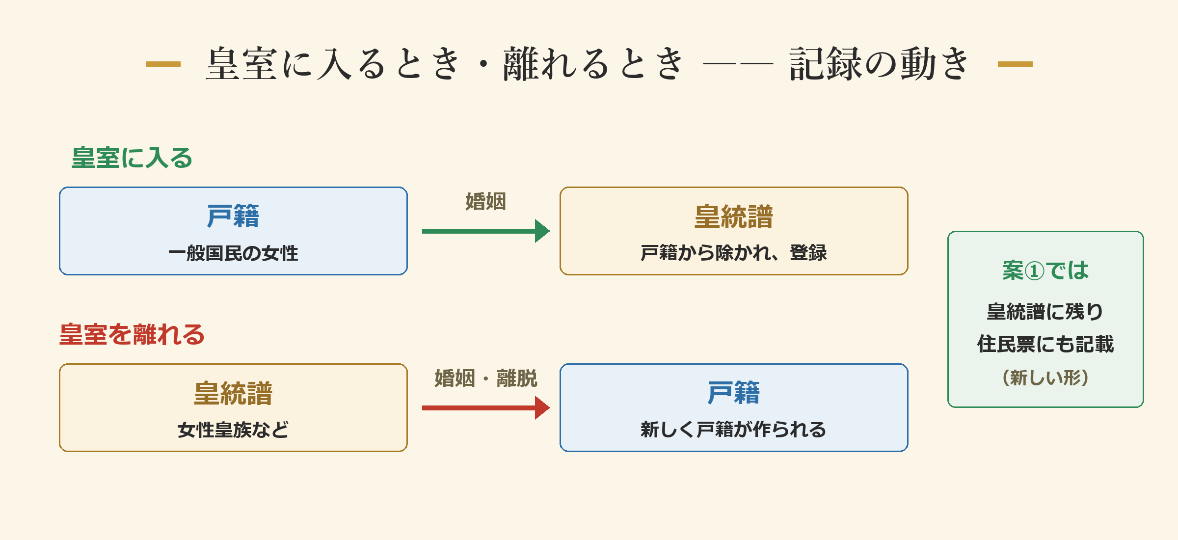 皇室に入るとき・離れるとき ―― 記録はこう動く