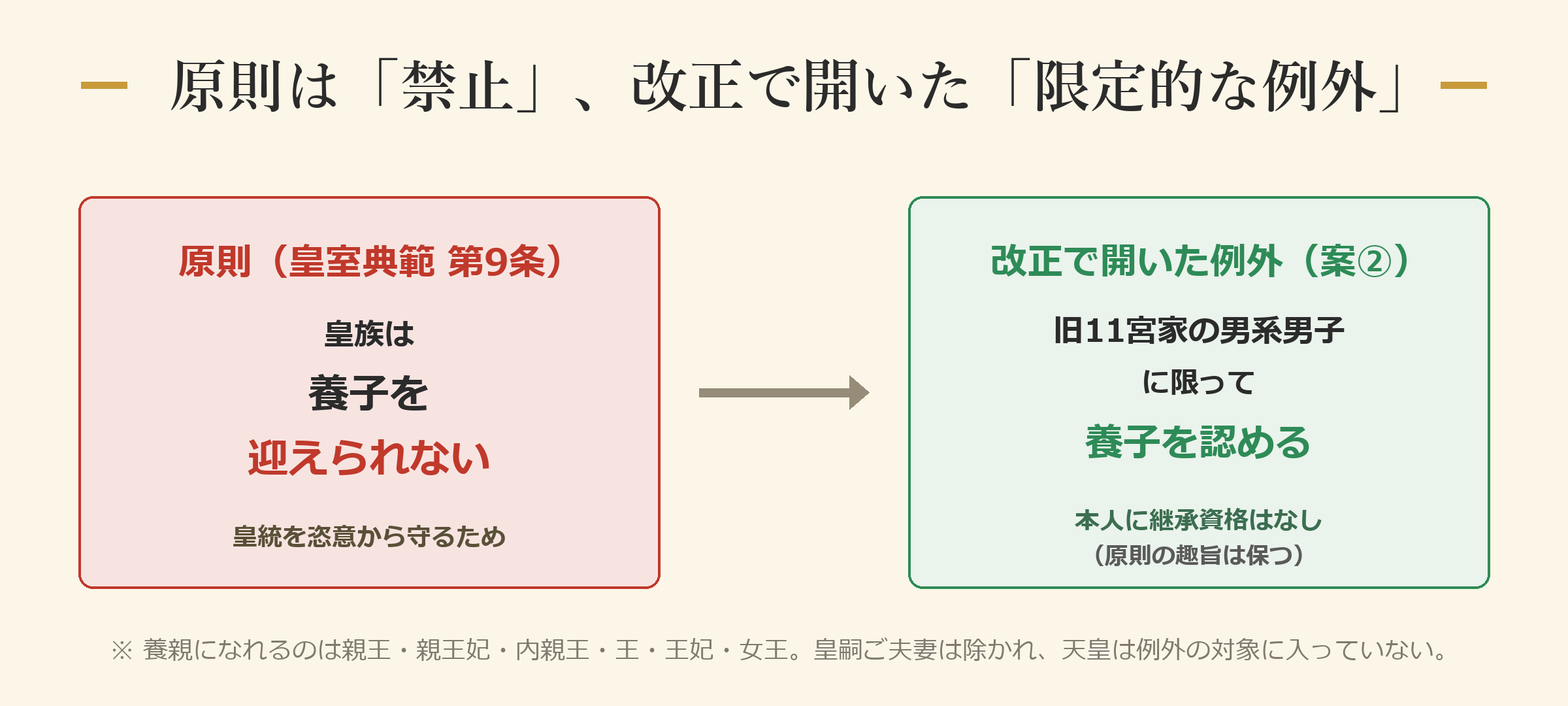 原則(禁止)と、改正で開かれた例外