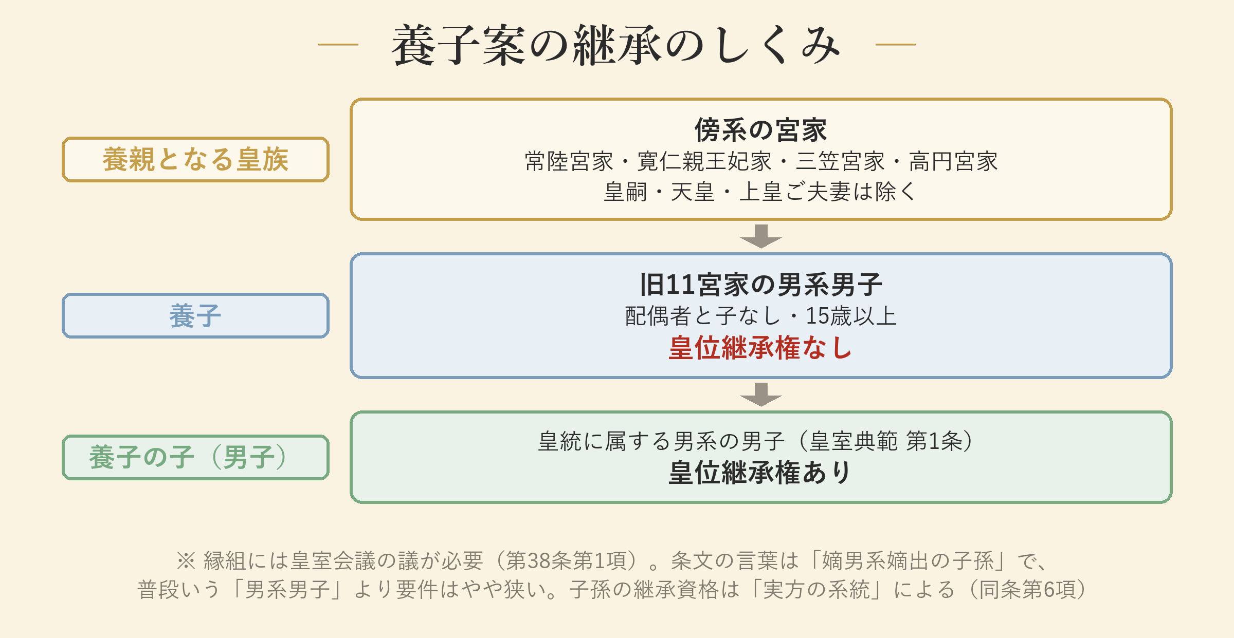 養子案の継承のしくみ