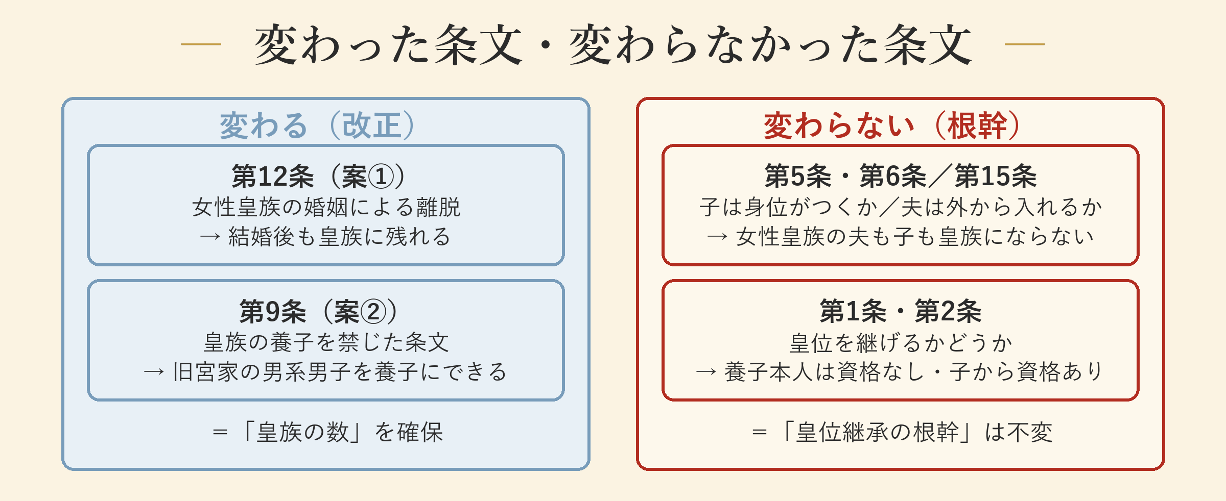 変わった条文・変わらなかった条文