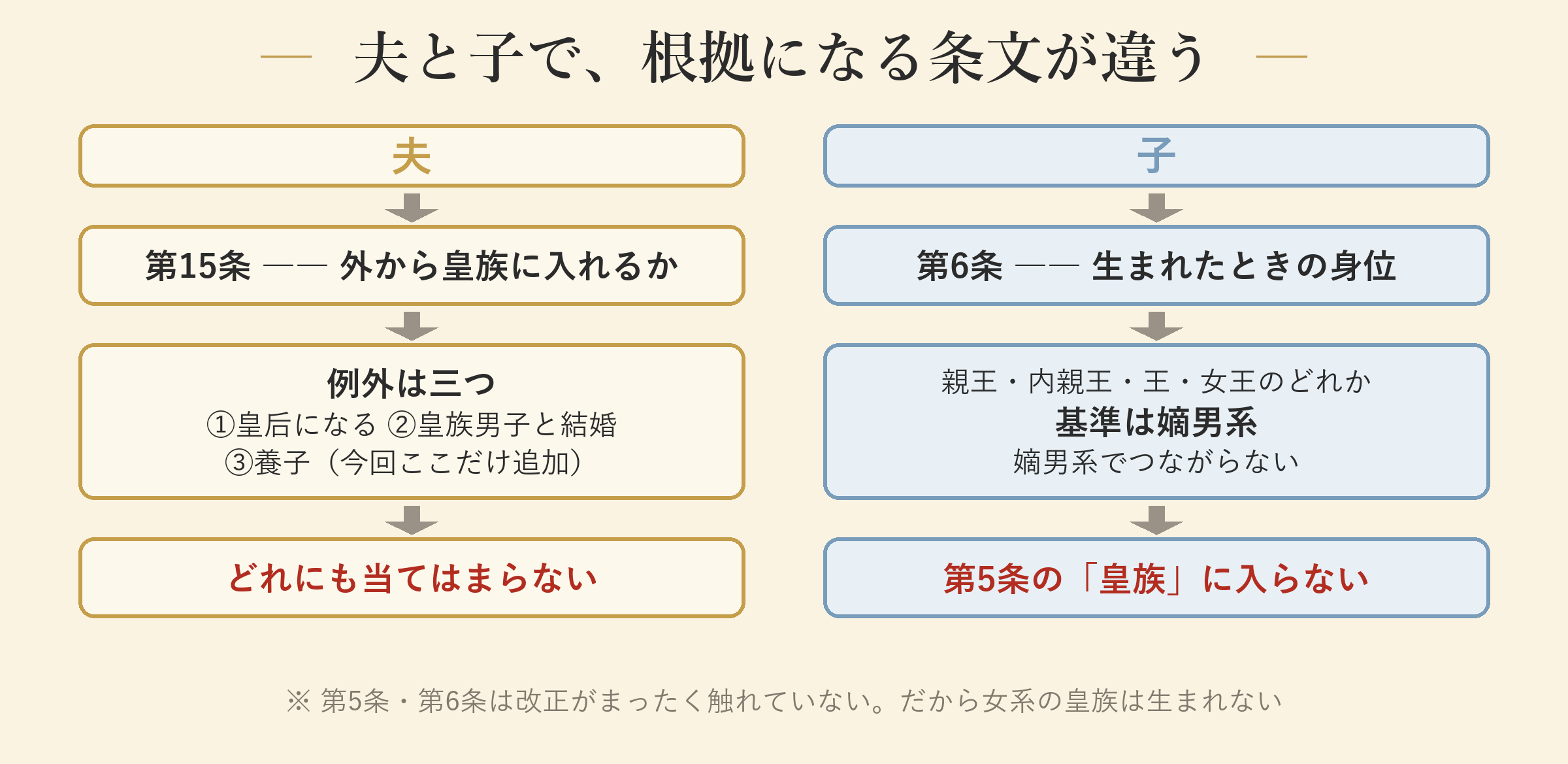 夫と子で、根拠になる条文が違う