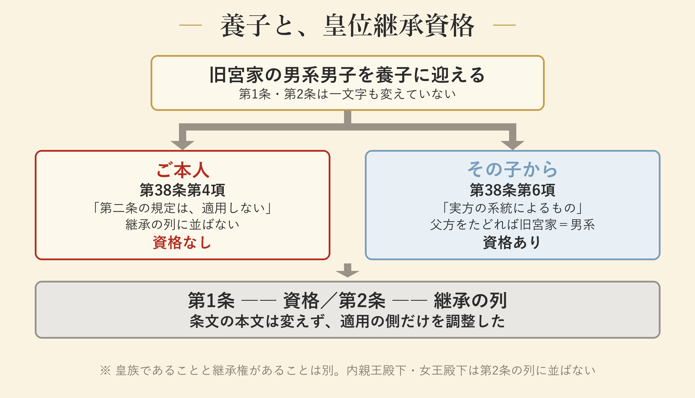 養子と、皇位継承資格
