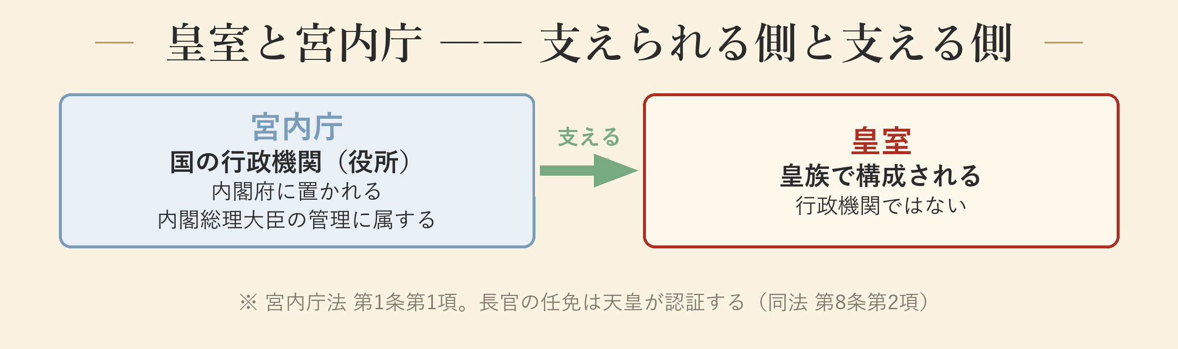 皇室と宮内庁 ―― 支えられる側と支える側