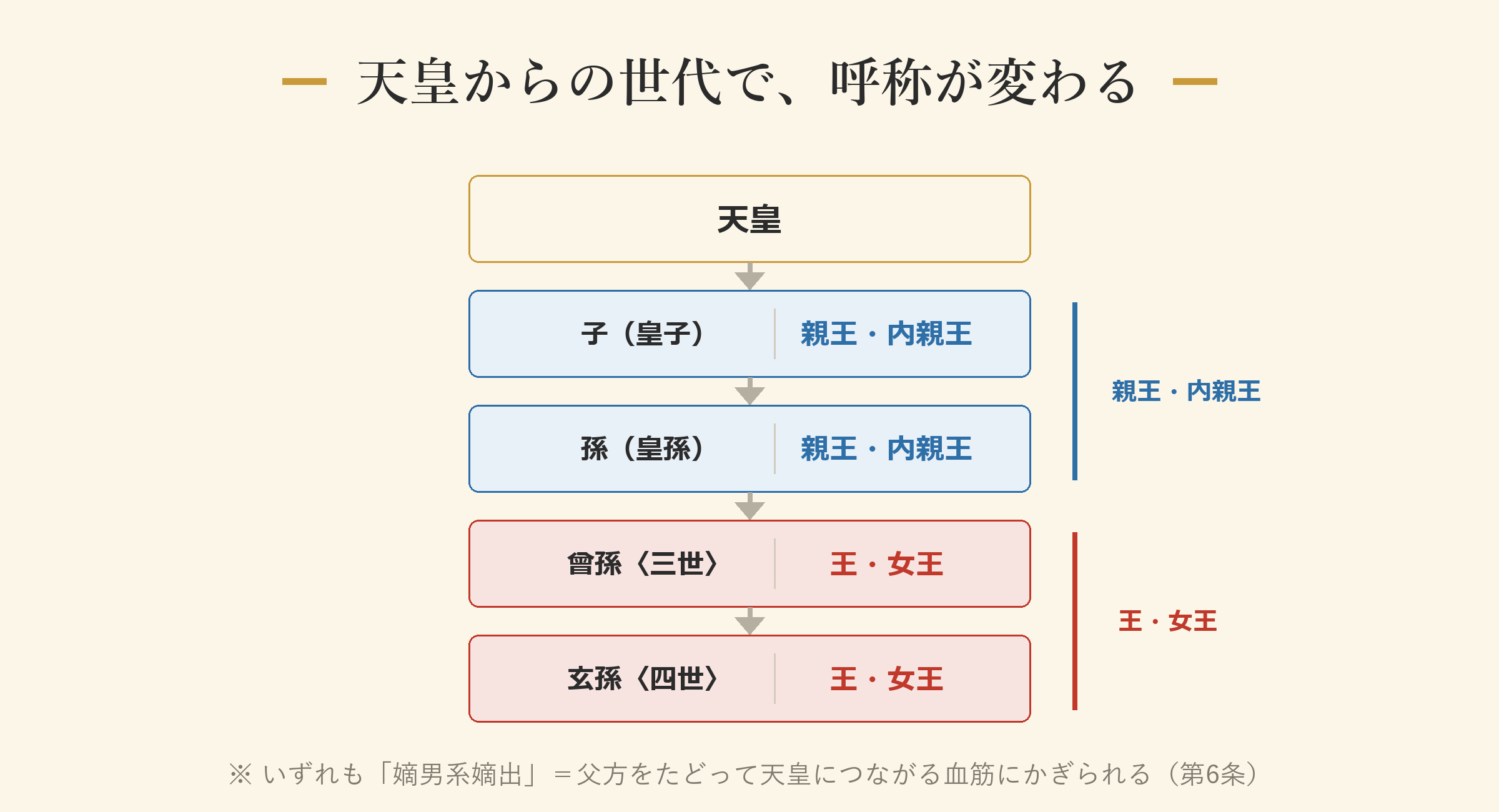 天皇からの世代で、呼称が変わる