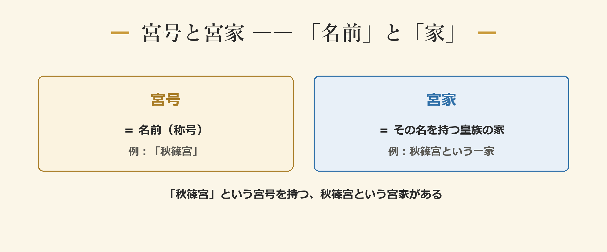宮号と宮家 ―― 「名前」と「家」