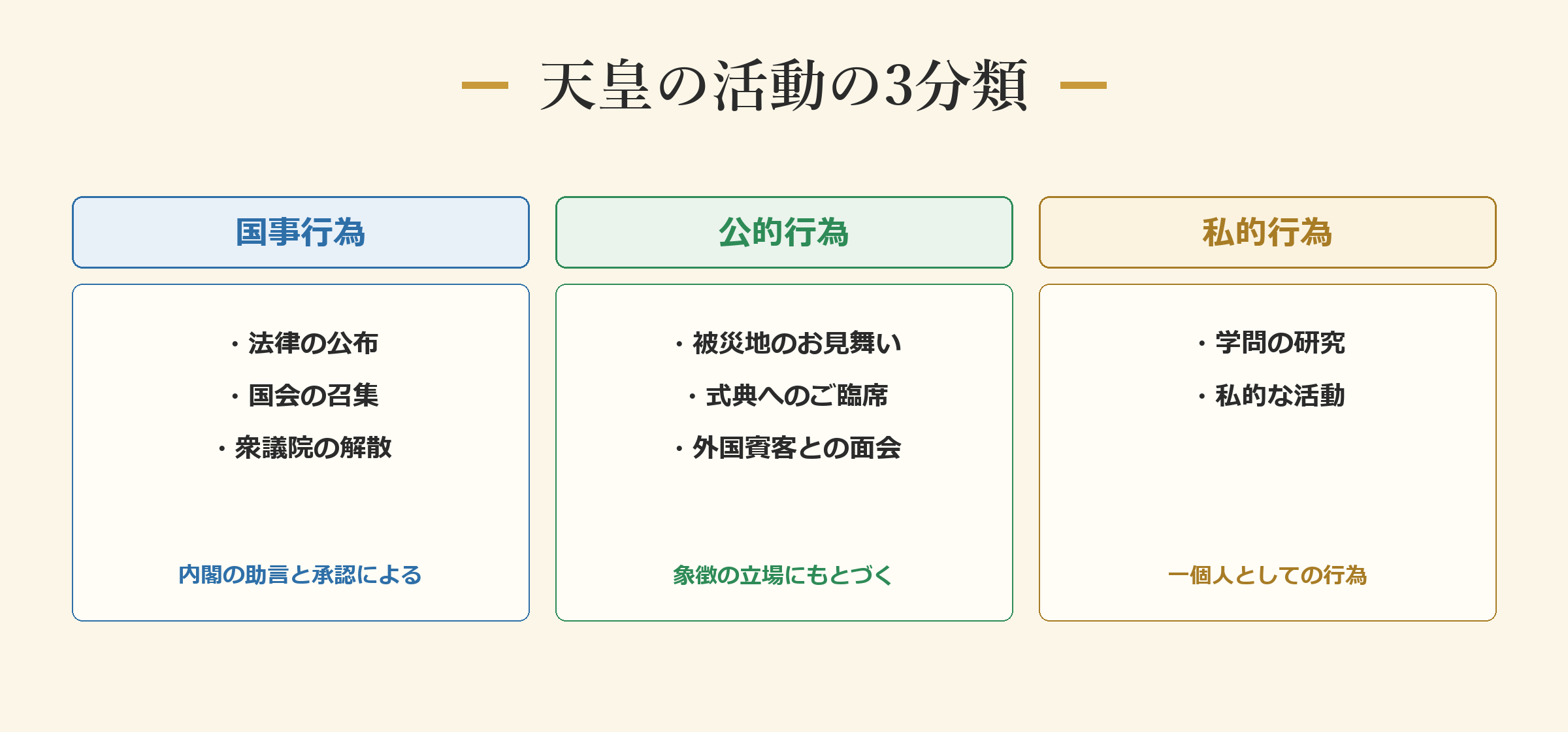 天皇の活動の3分類