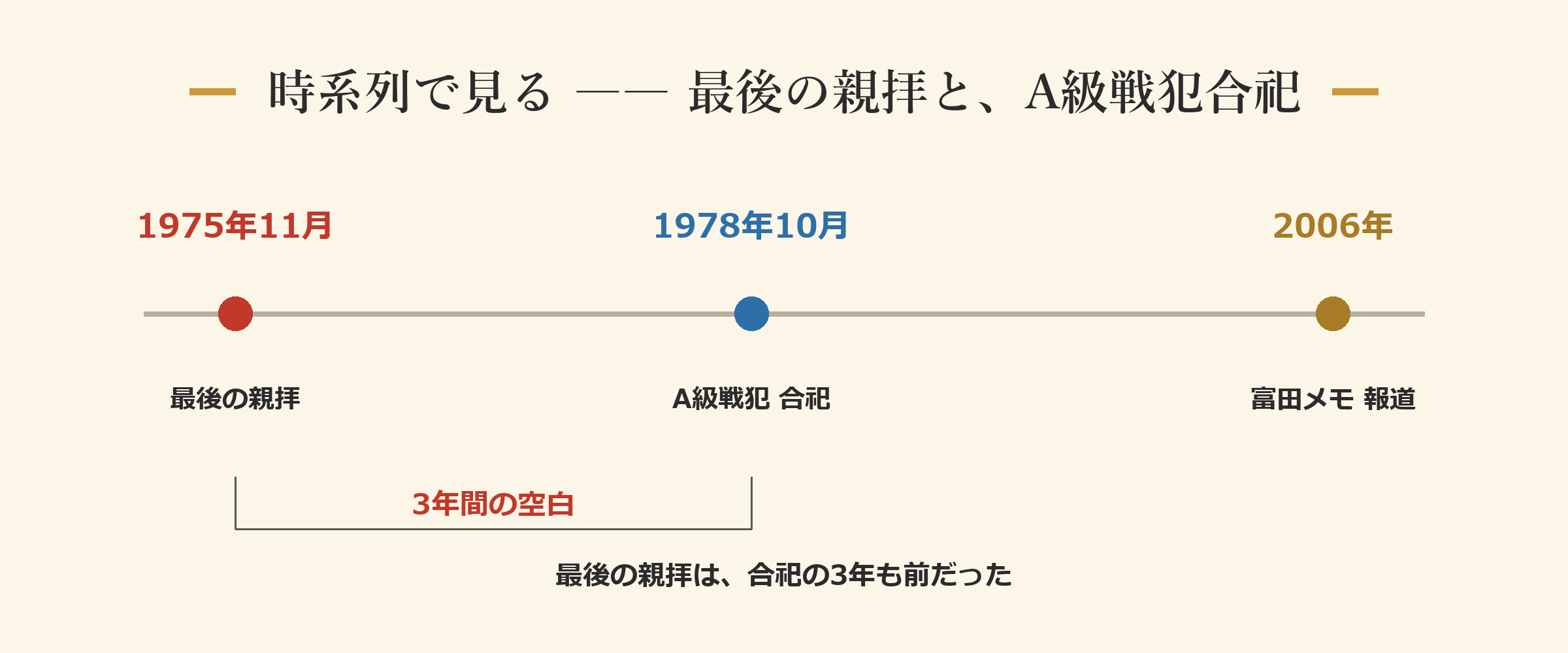 時系列で見る ―― 最後の親拝と、A級戦犯合祀