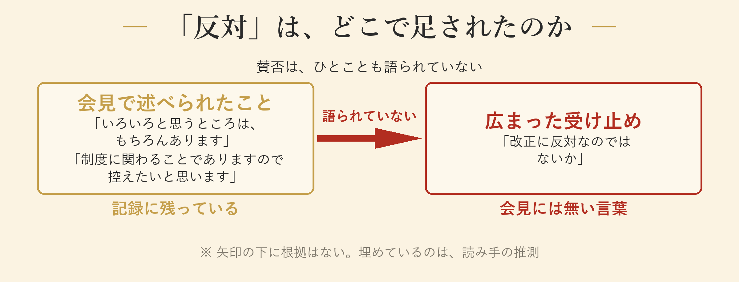 「反対」は、どこで足されたのか