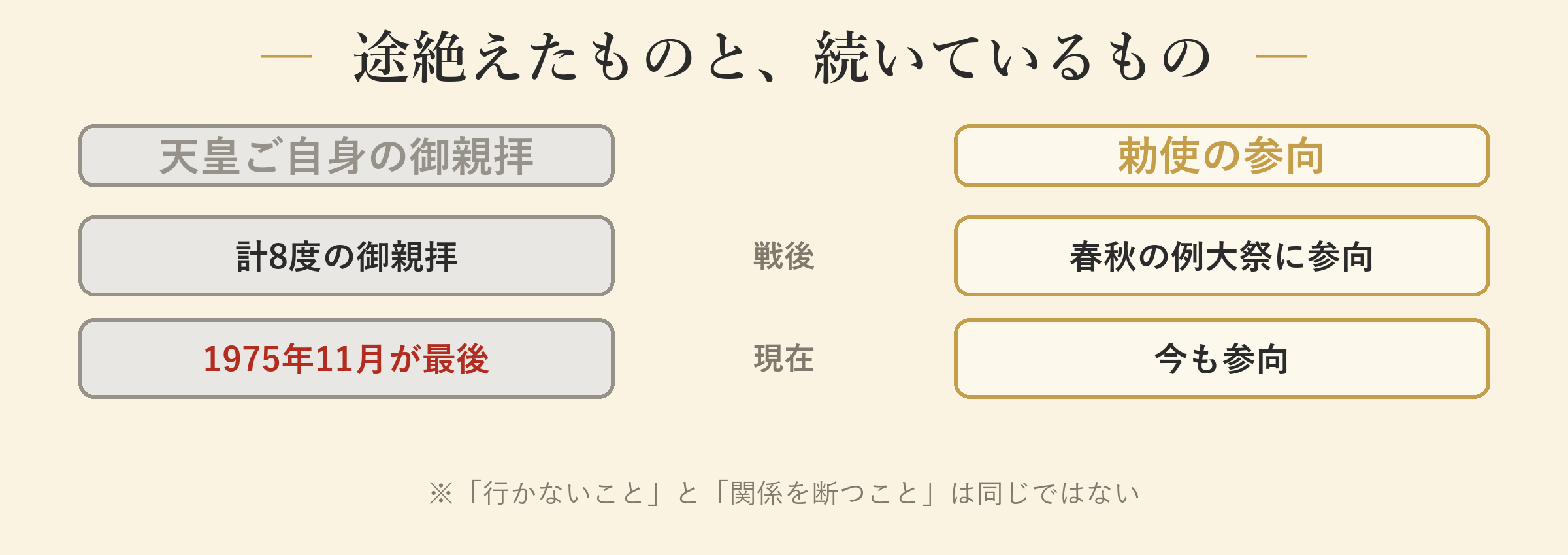 途絶えたものと、続いているもの