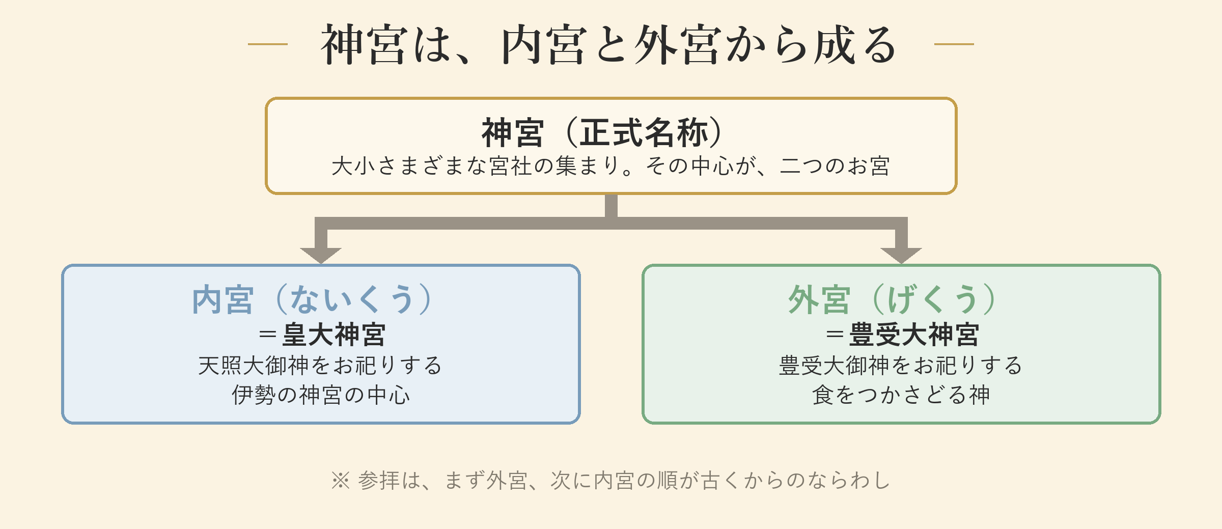 神宮は内宮と外宮から成る