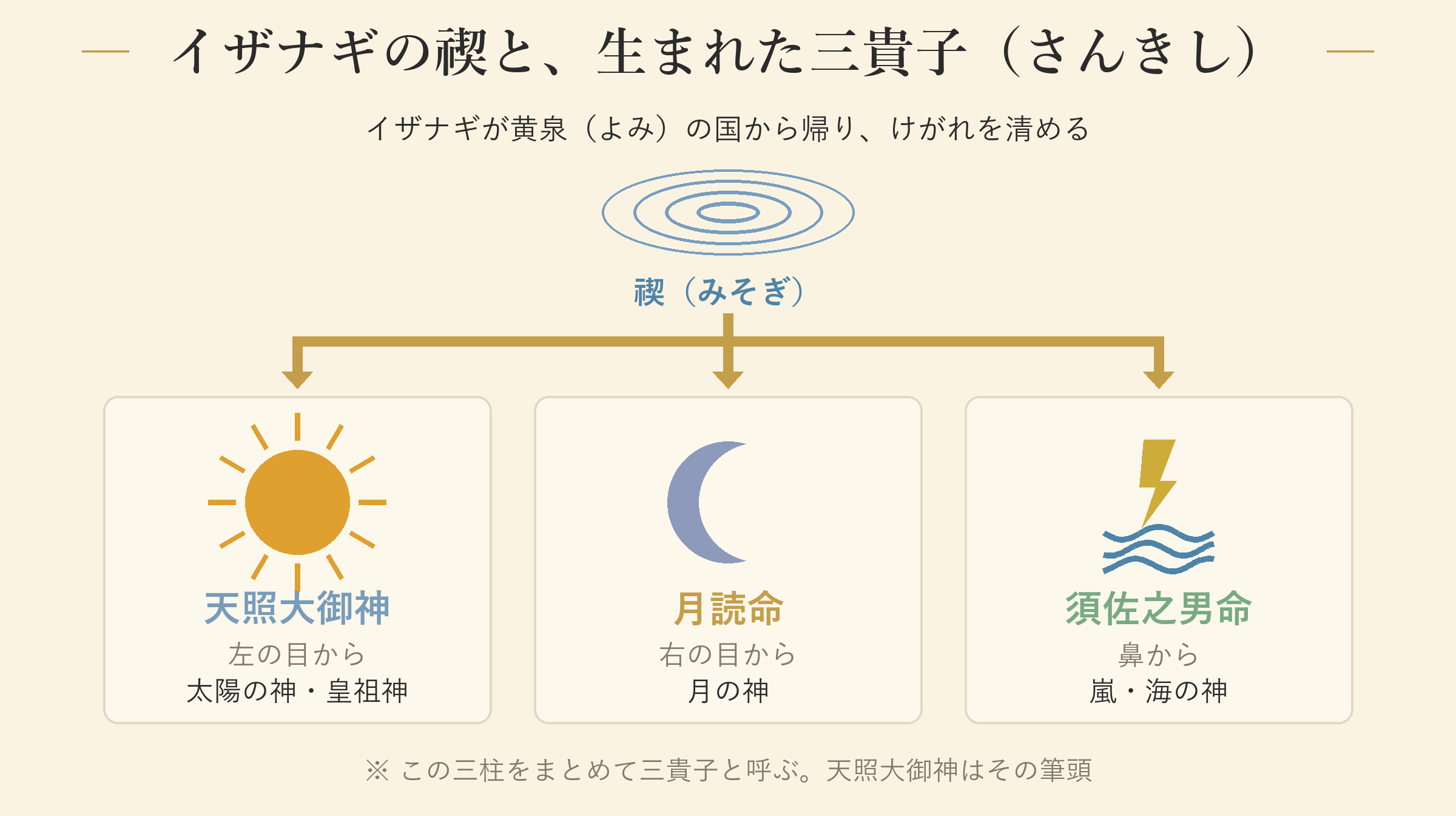 イザナギの禊と、生まれた三貴子(さんきし)