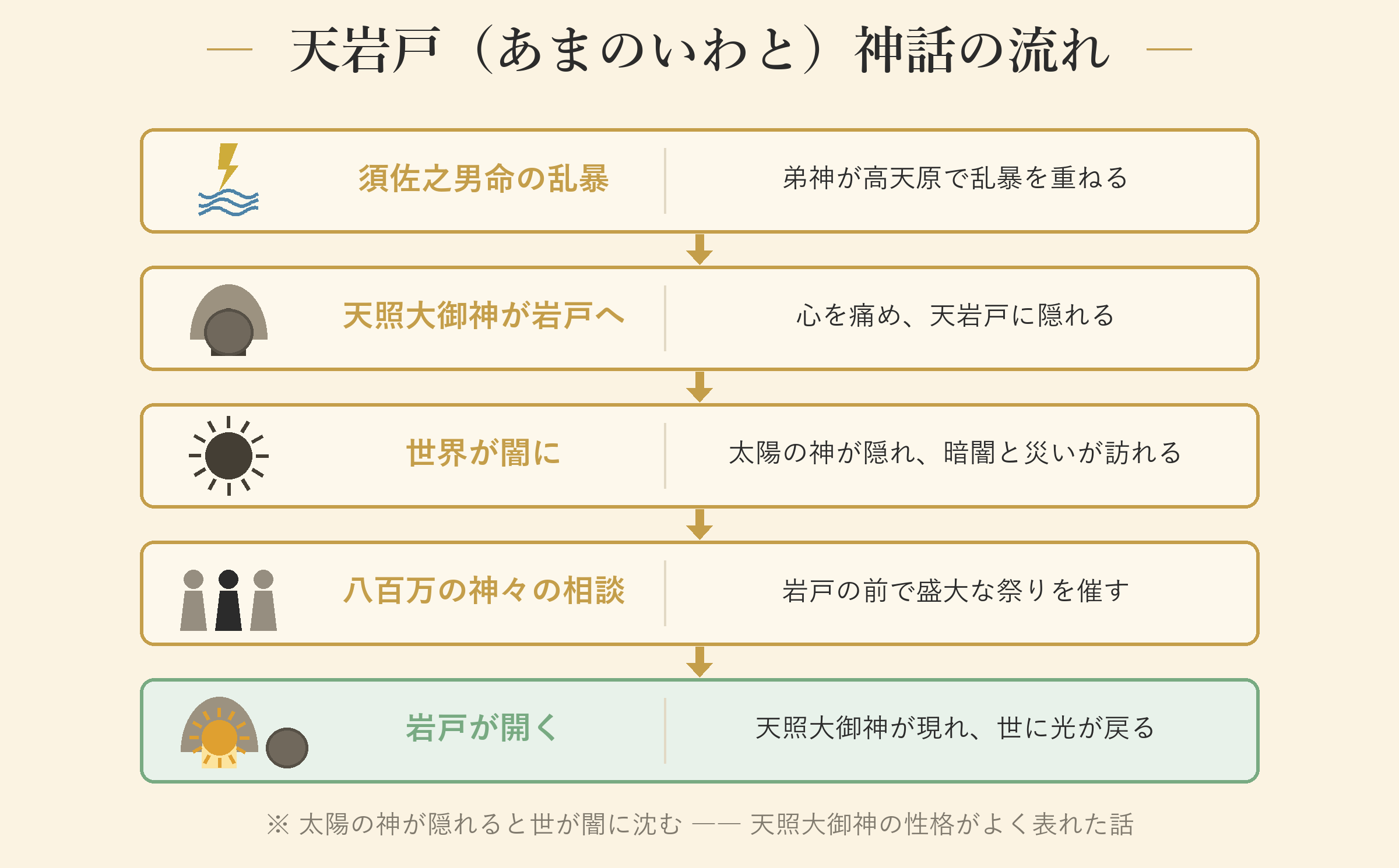 天岩戸(あまのいわと)神話の流れ