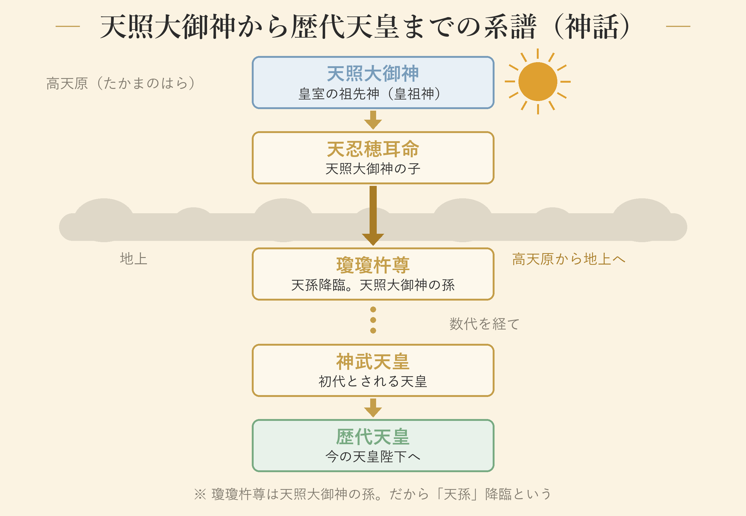 天照大御神から歴代天皇までの系譜(神話)