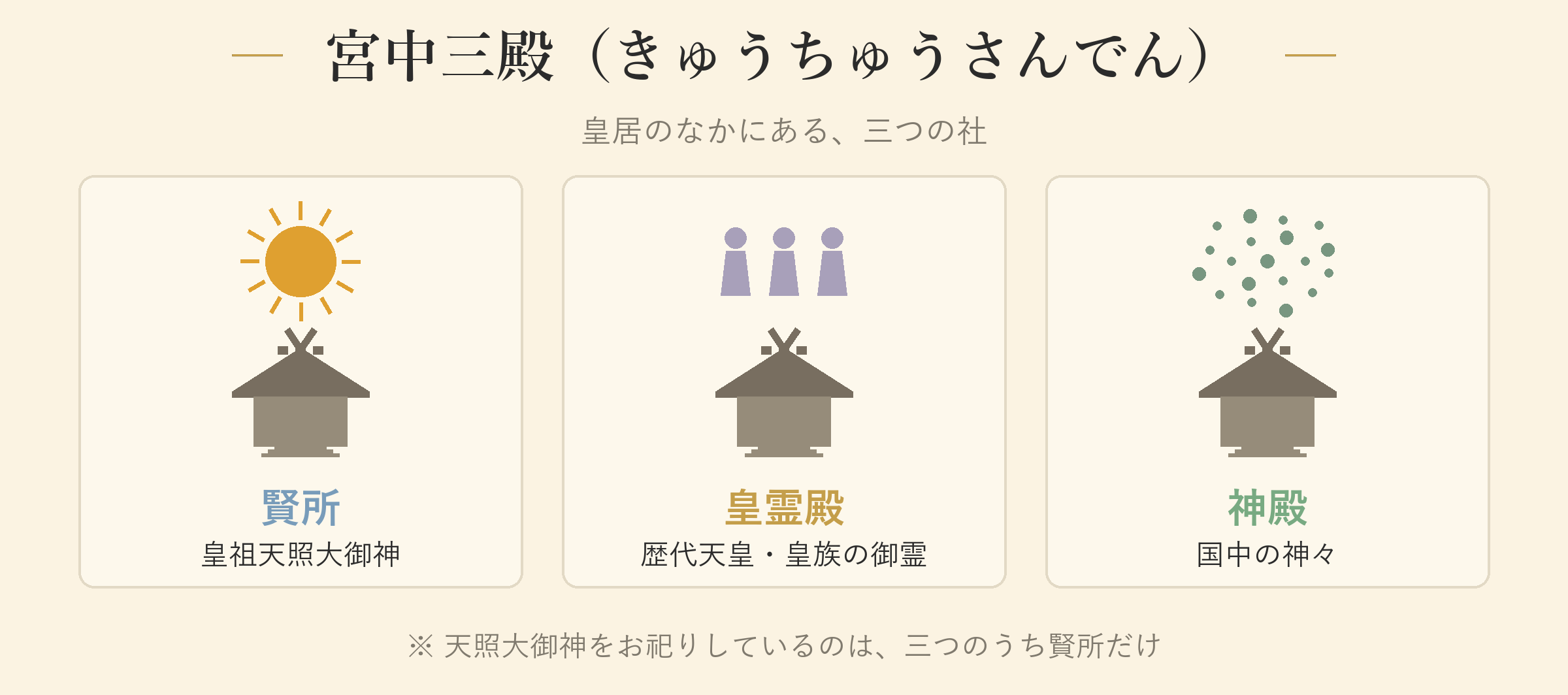 宮中三殿(きゅうちゅうさんでん)