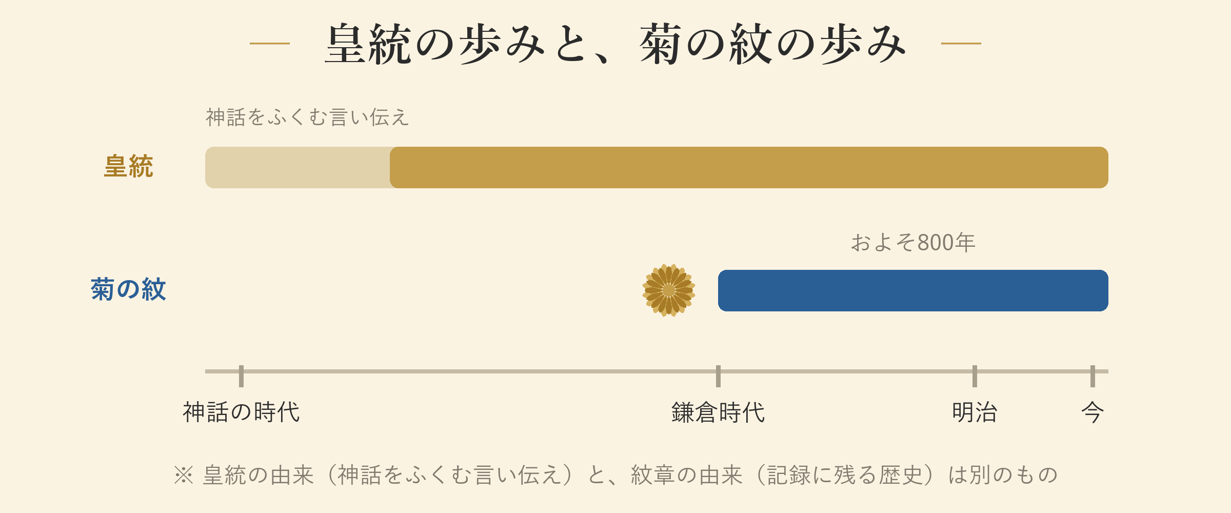 皇統の歩みと、菊の紋の歩み