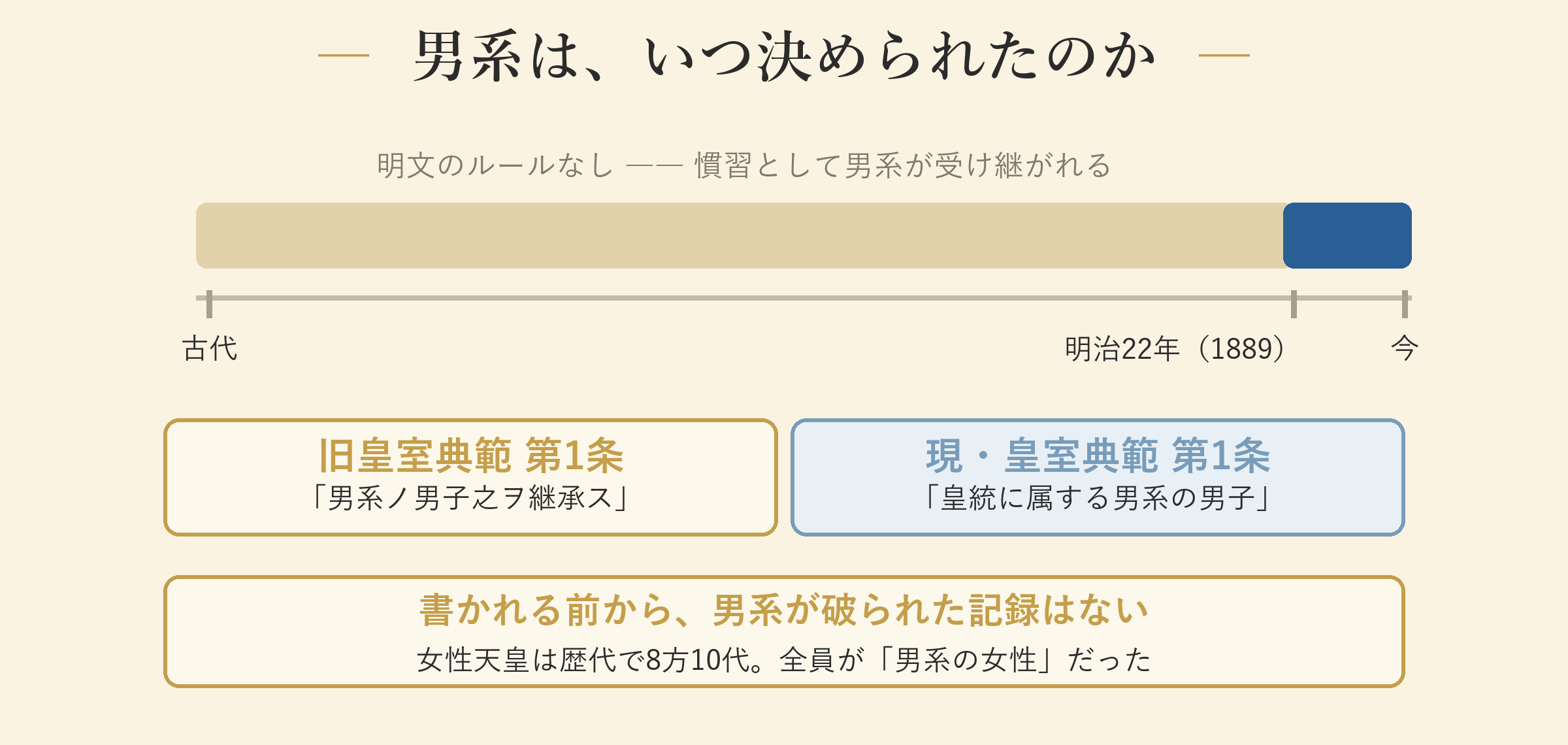 男系は、いつ決められたのか