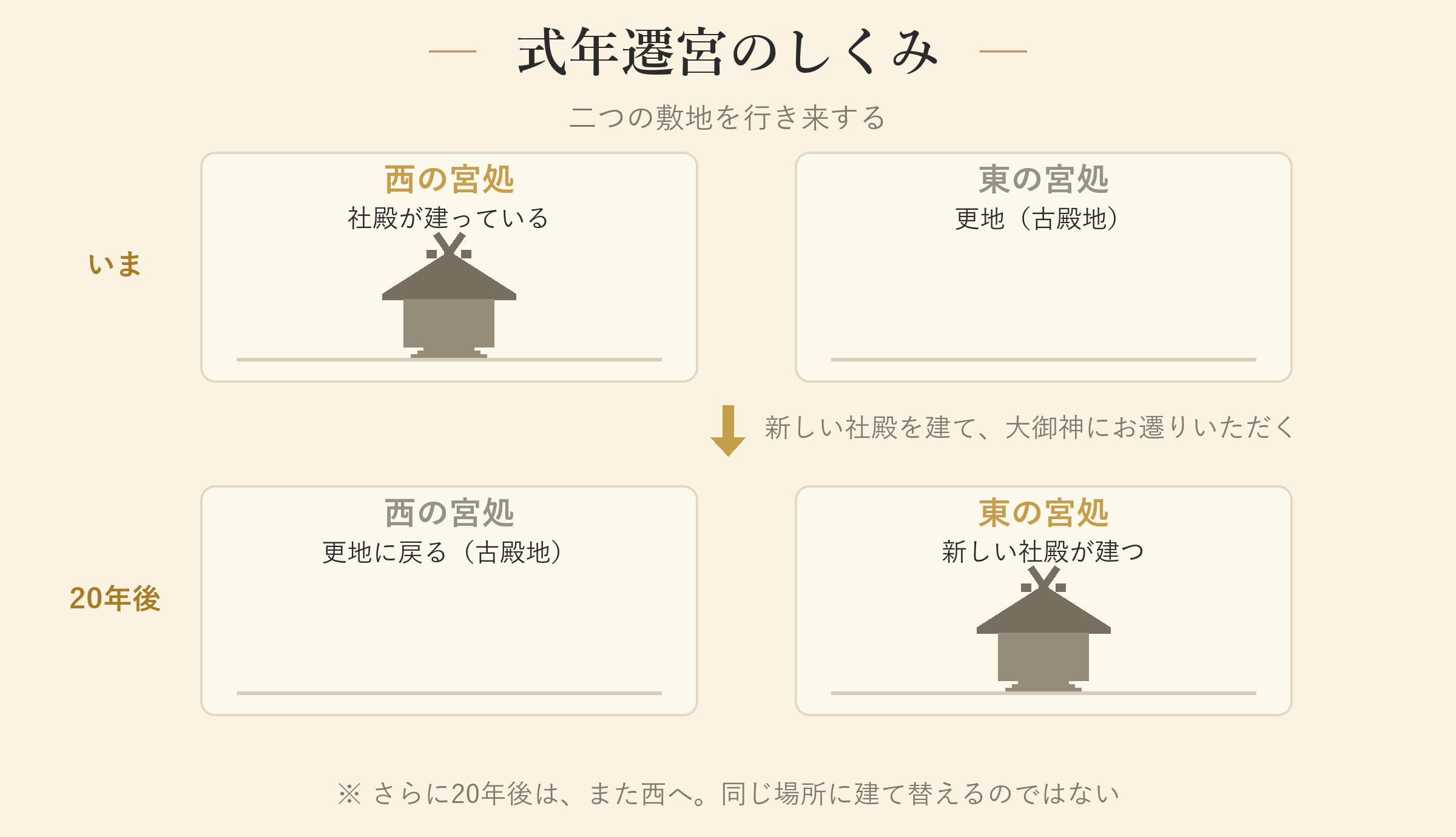 式年遷宮のしくみ