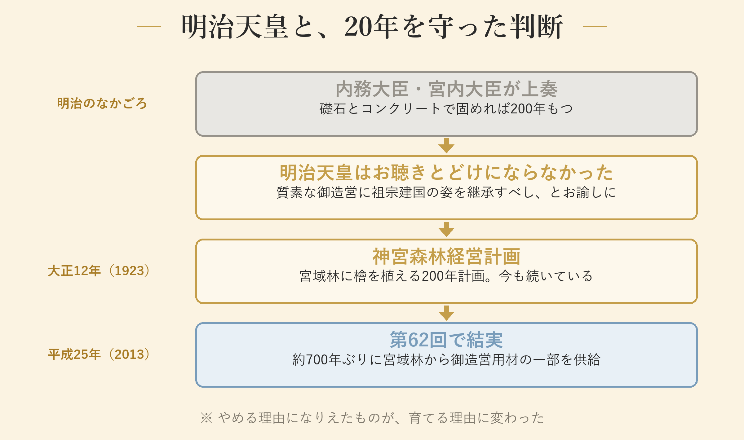 明治天皇と、20年を守った判断
