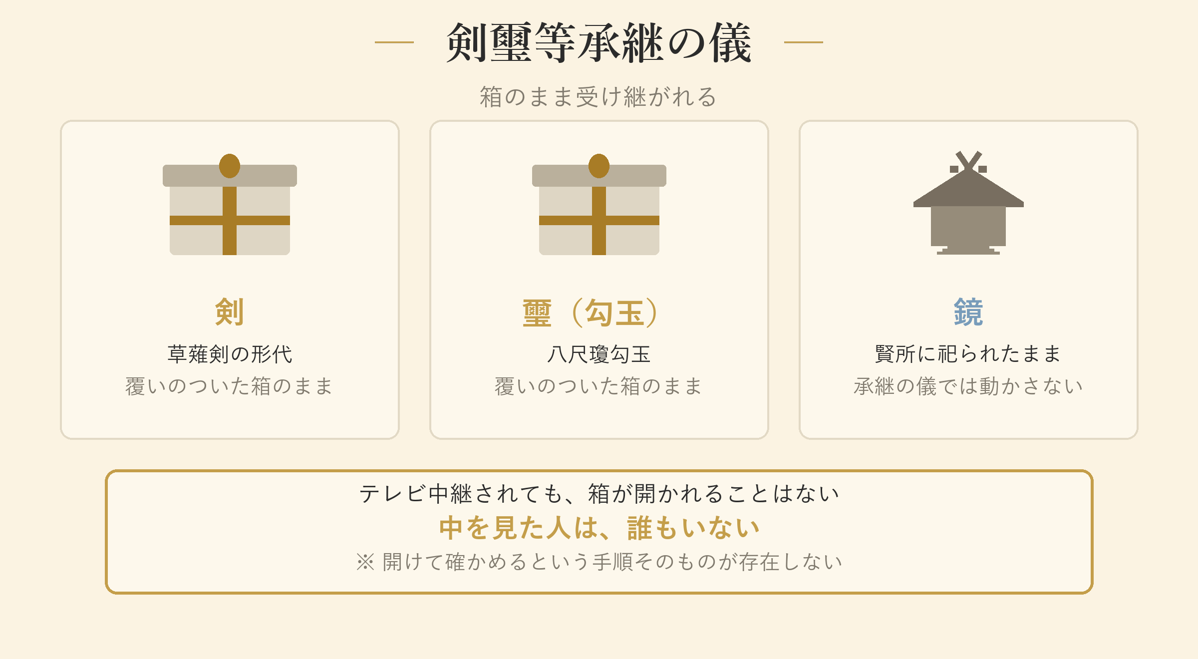 剣璽等承継の儀 ―― 箱のまま受け継がれる