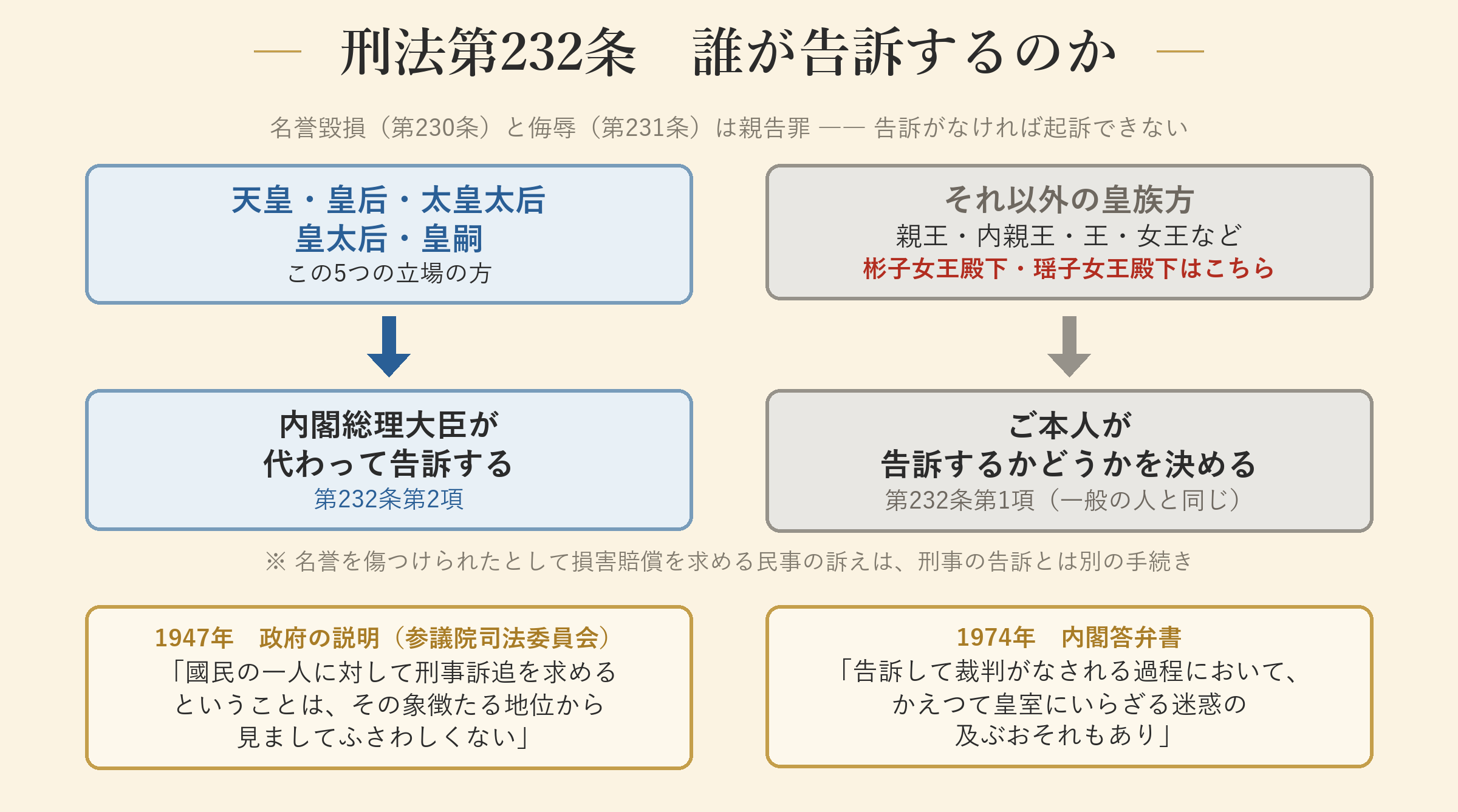 刑法第232条 誰が告訴するのか