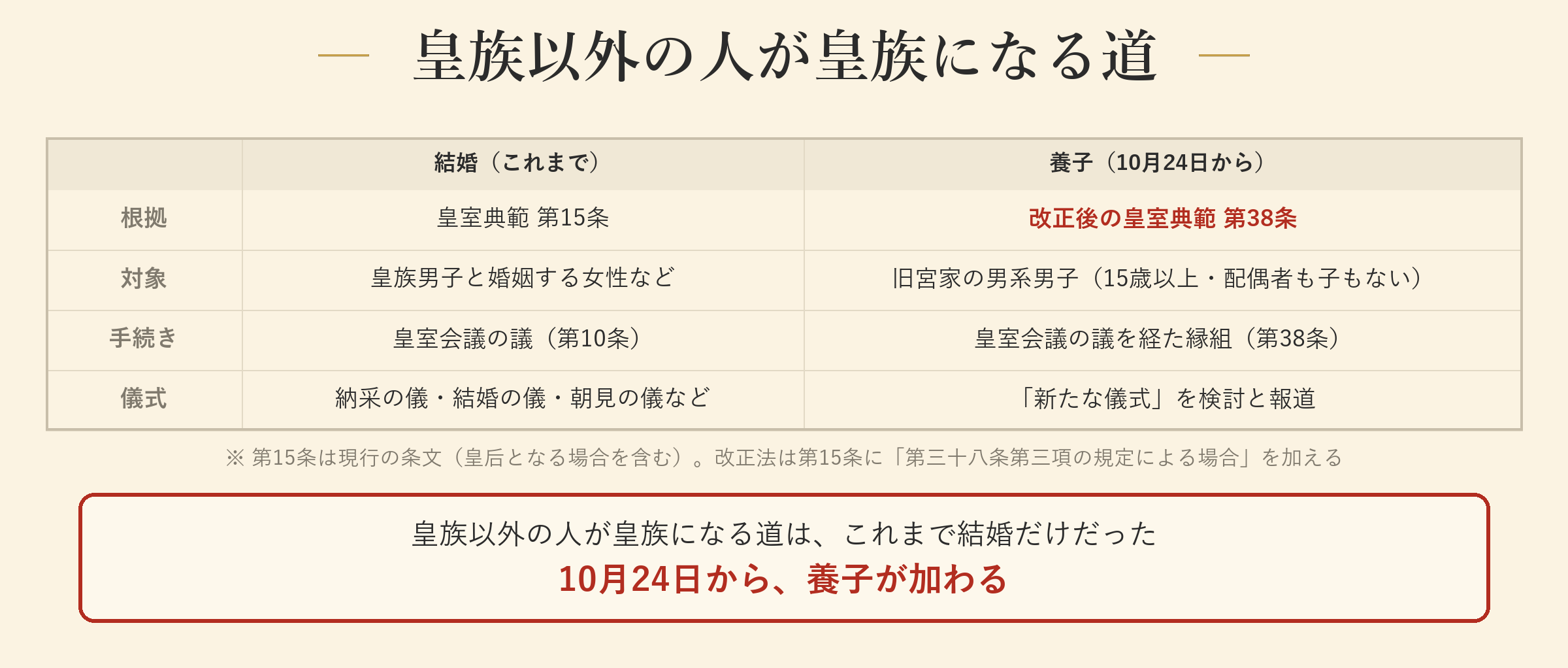 皇族以外の人が皇族になる道