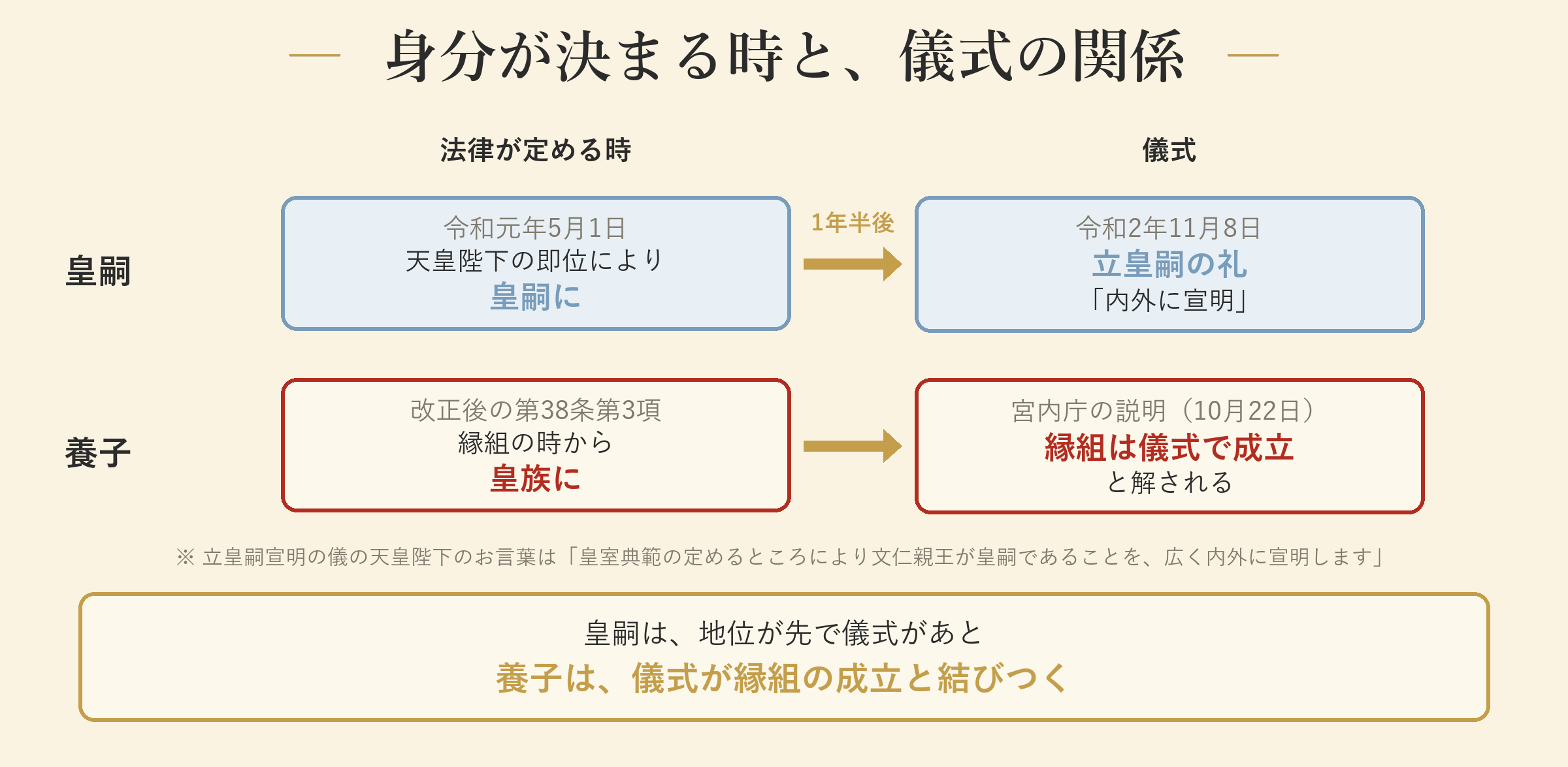 身分が決まる時と、それを示す儀式