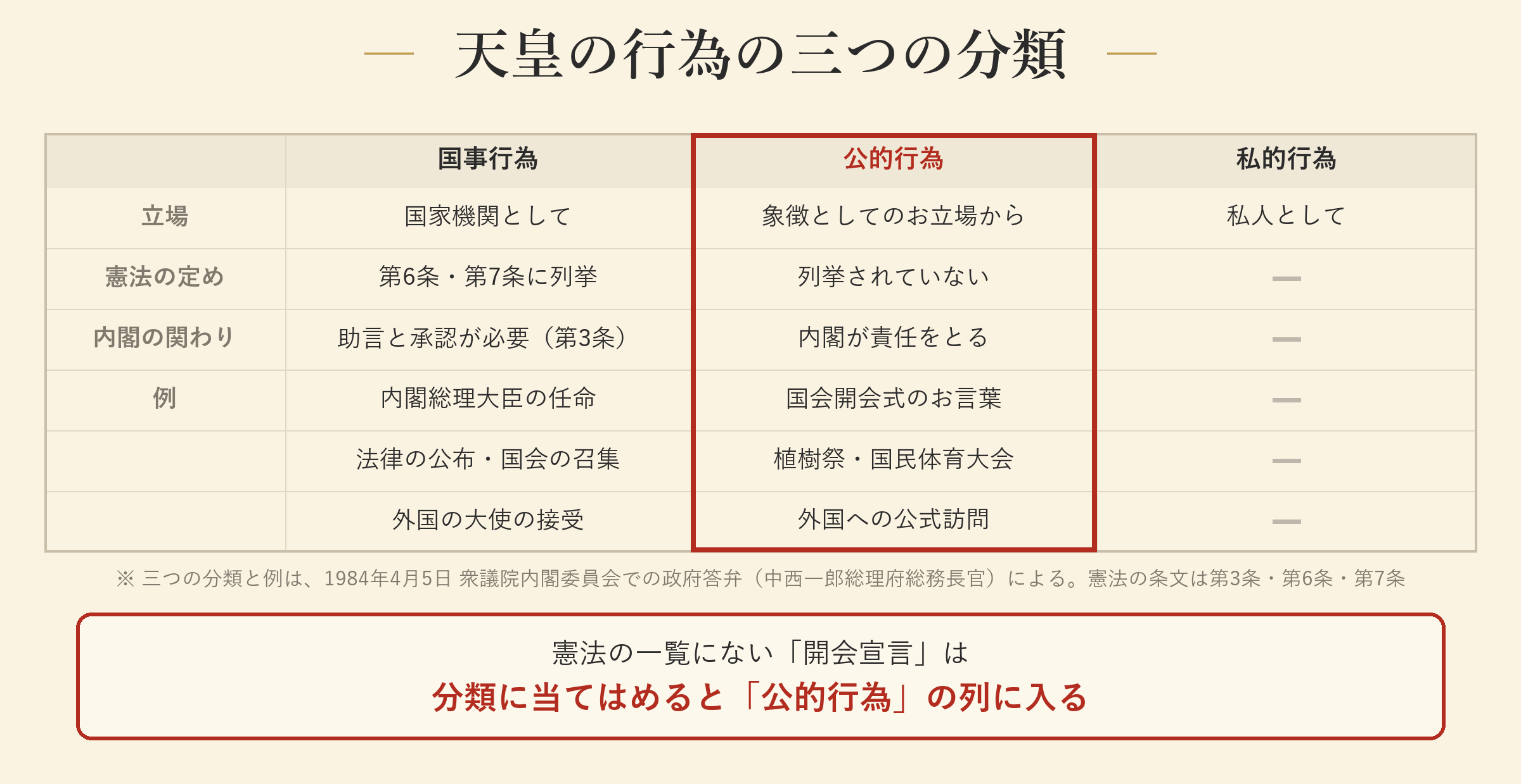 天皇の行為の三つの分類